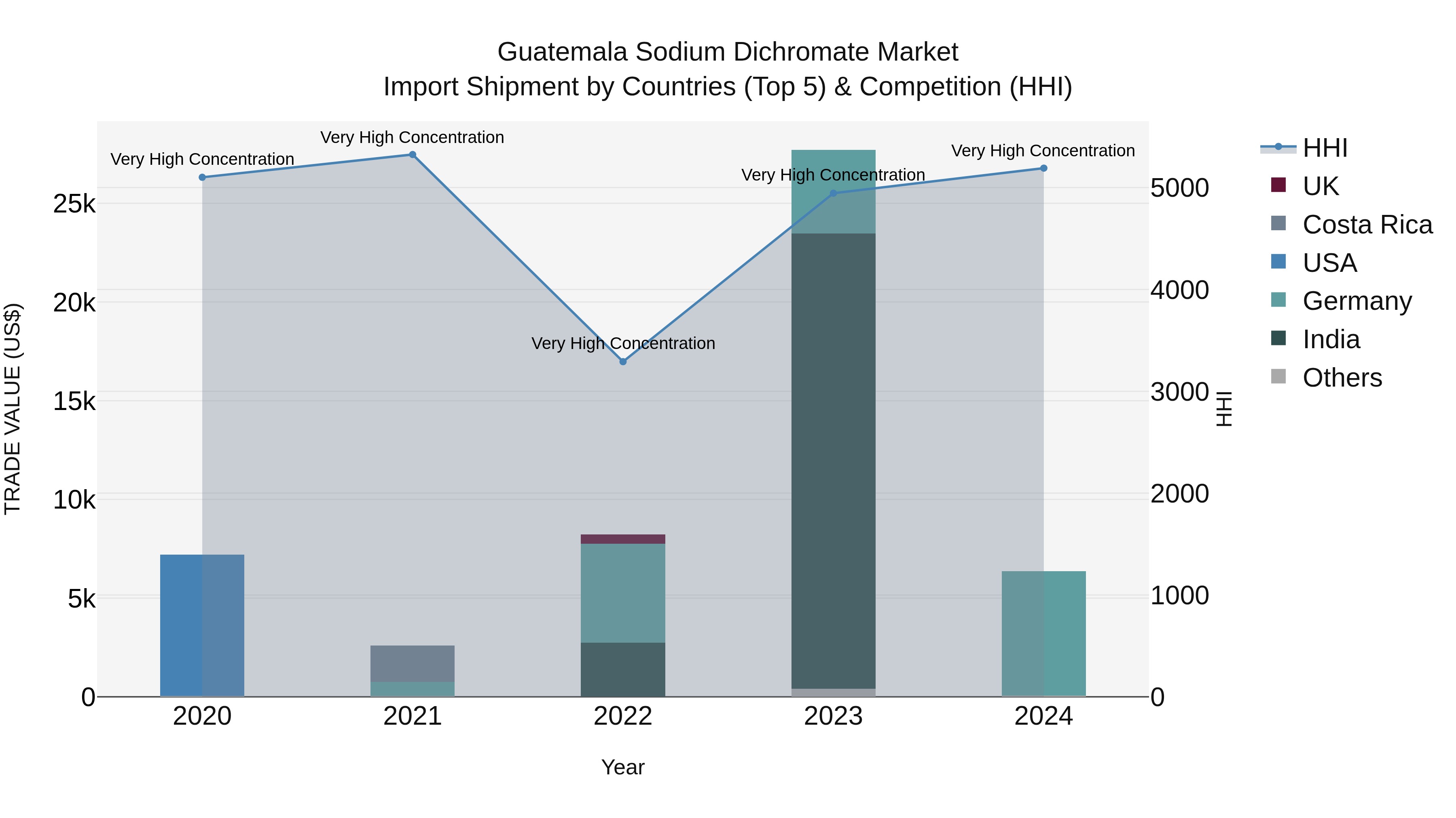 Guatemala Sodium Dichromate Market Top 5 Importing Countries and Market Competition (HHI) Analysis