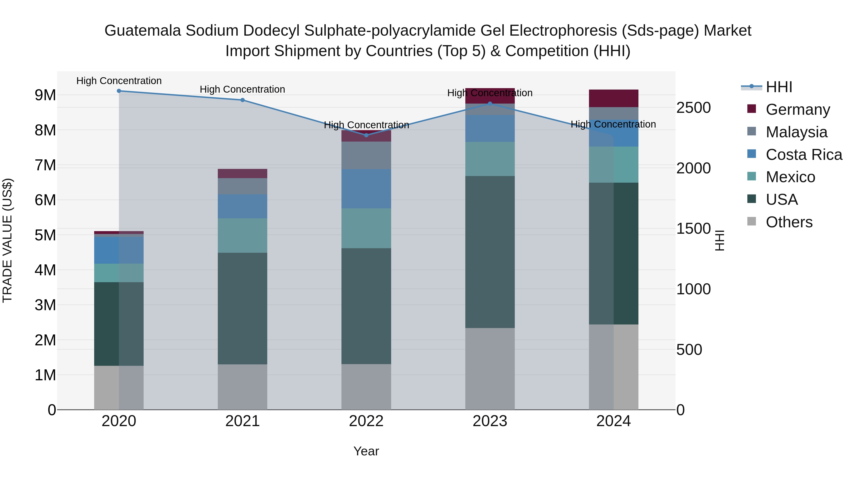 Guatemala Sodium Dodecyl Sulphate Polyacrylamide Gel Electrophoresis Sds Page Market Top 5 Importing Countries and Market Competition (HHI) Analysis