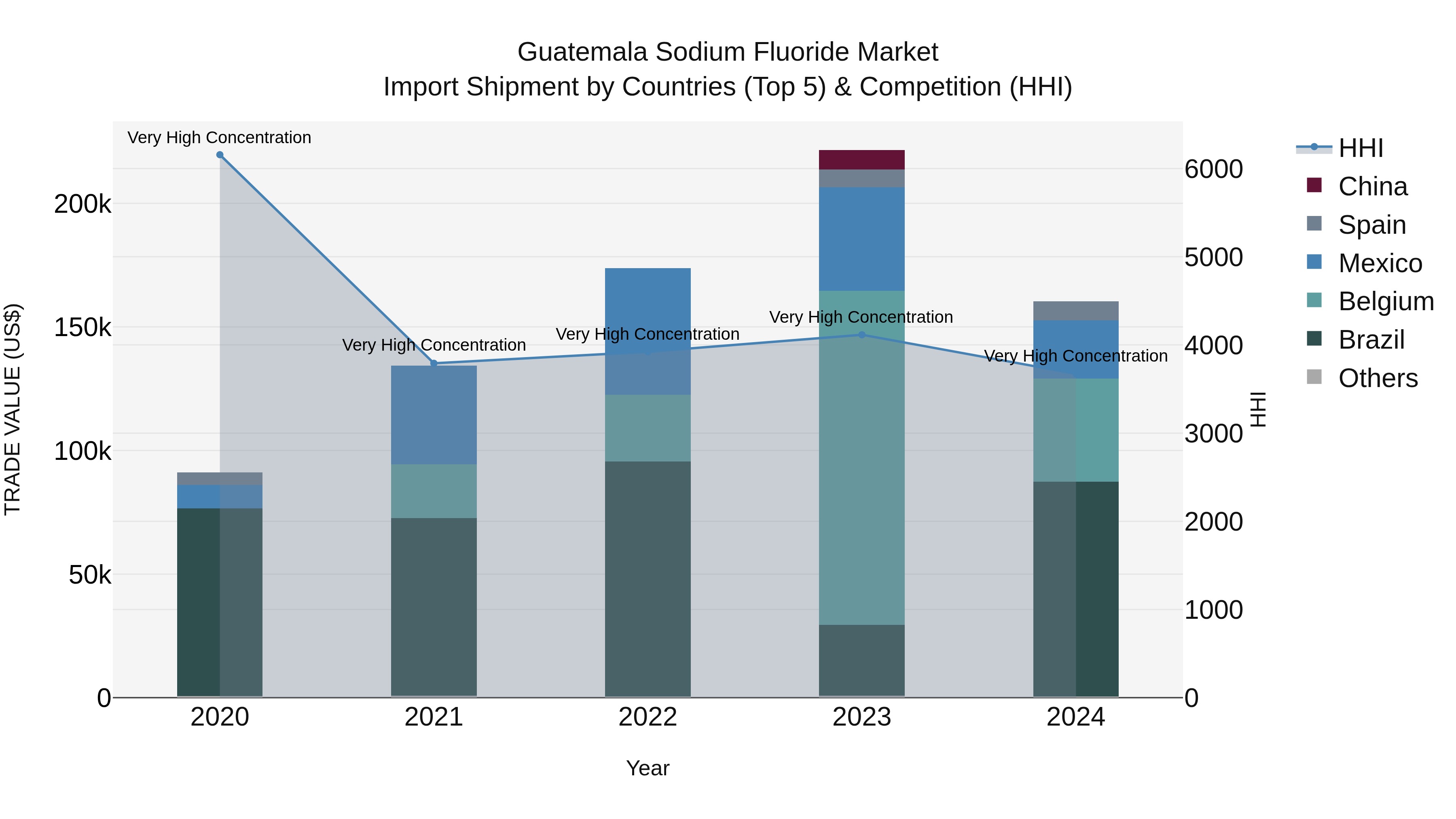 Guatemala Sodium Fluoride Market Top 5 Importing Countries and Market Competition (HHI) Analysis