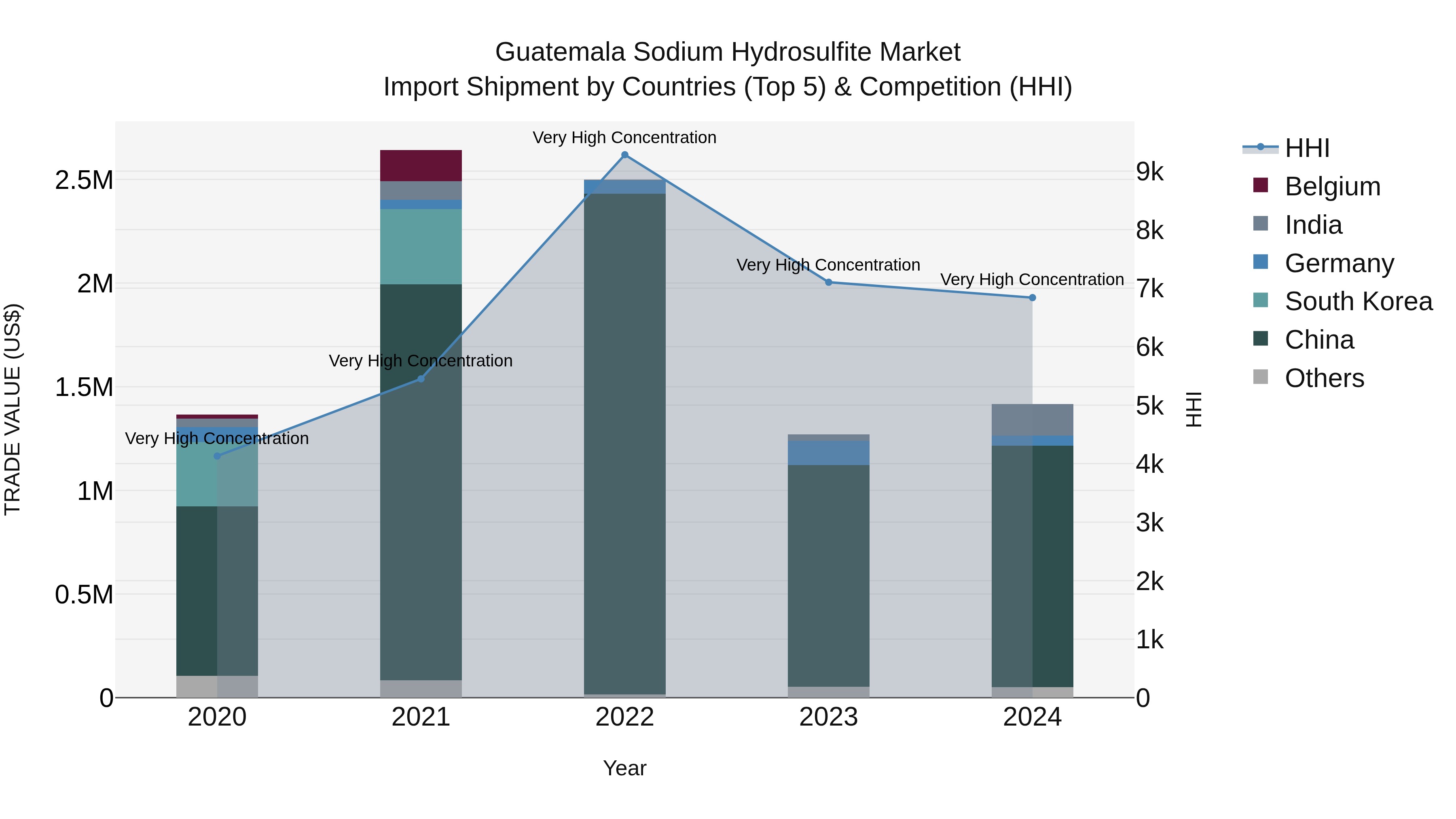 Guatemala Sodium Hydrosulfite Market Top 5 Importing Countries and Market Competition (HHI) Analysis