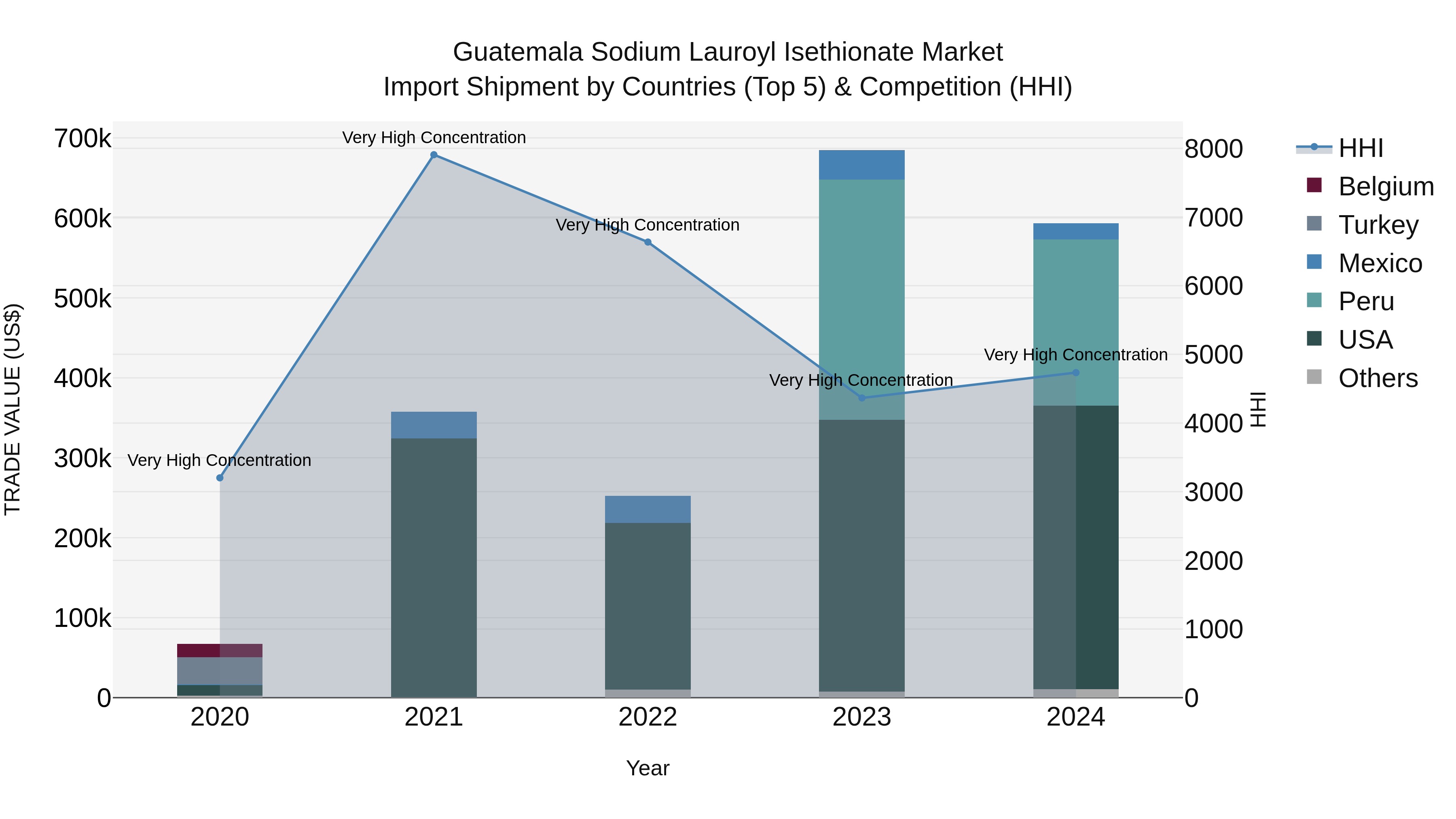 Guatemala Sodium Lauroyl Isethionate Market Top 5 Importing Countries and Market Competition (HHI) Analysis