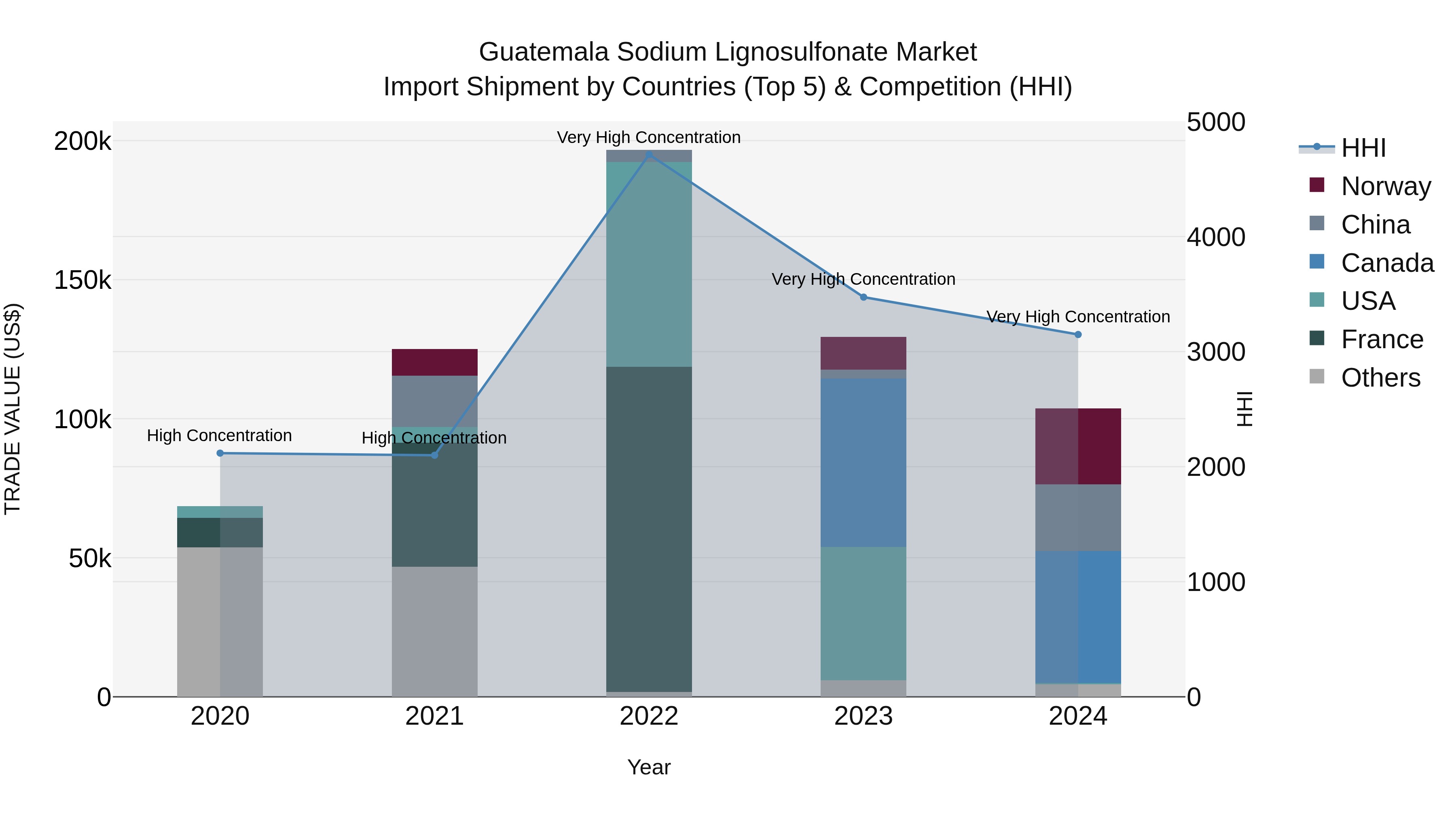 Guatemala Sodium Lignosulfonate Market Top 5 Importing Countries and Market Competition (HHI) Analysis
