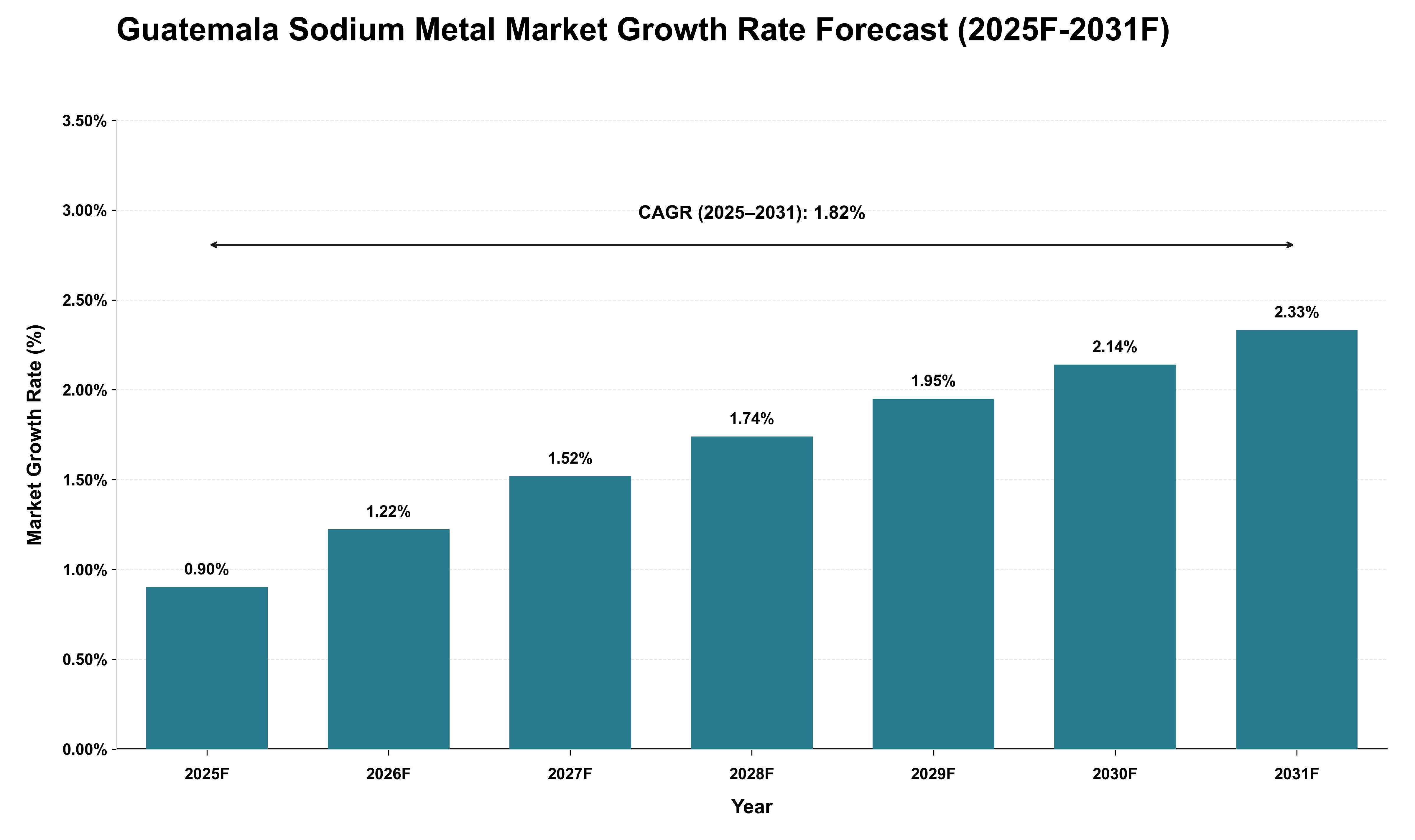 Guatemala Sodium Metal Market Growth Rate Analysis (2025 - 2031)