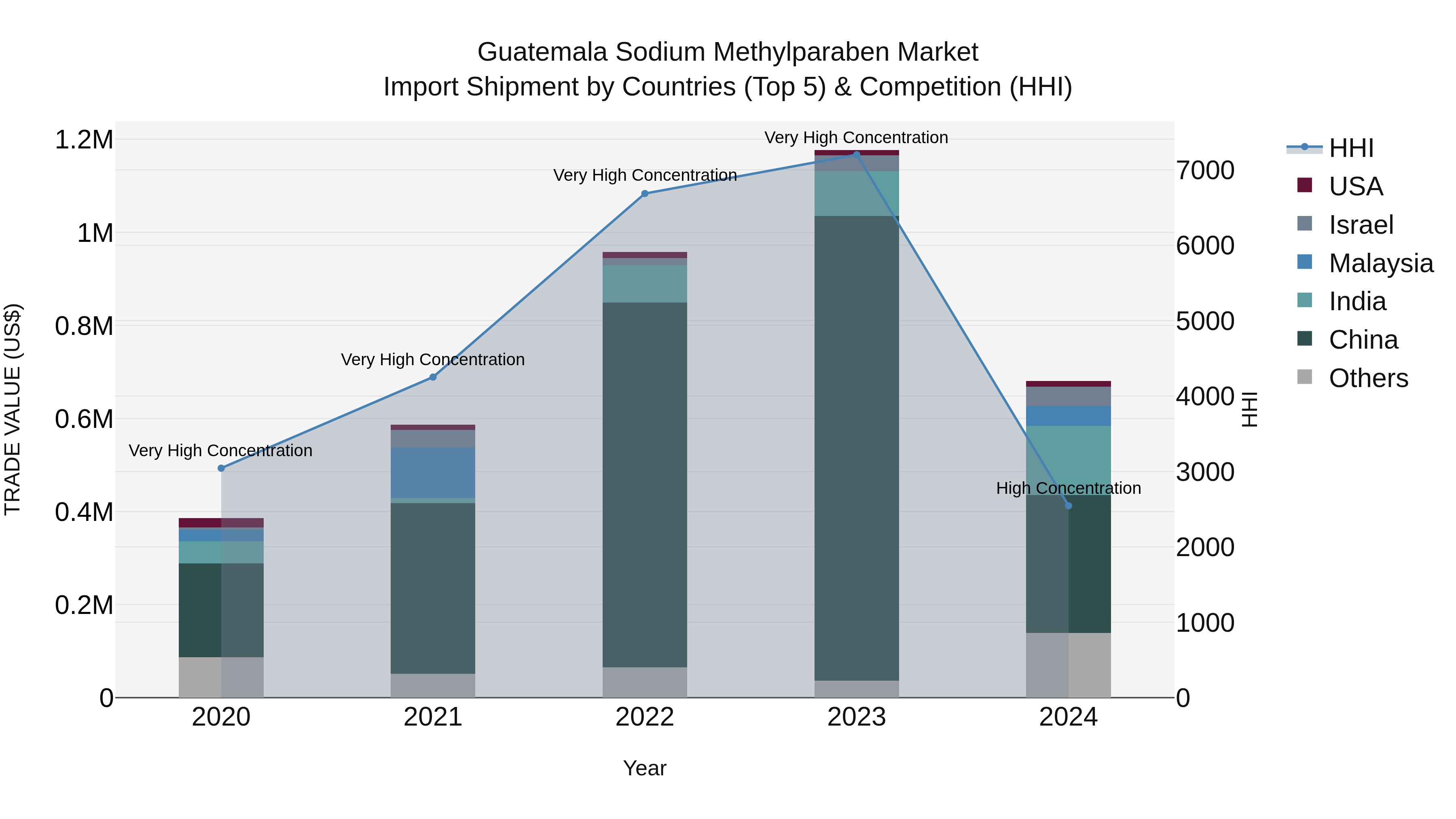 Guatemala Sodium Methylparaben Market Top 5 Importing Countries and Market Competition (HHI) Analysis