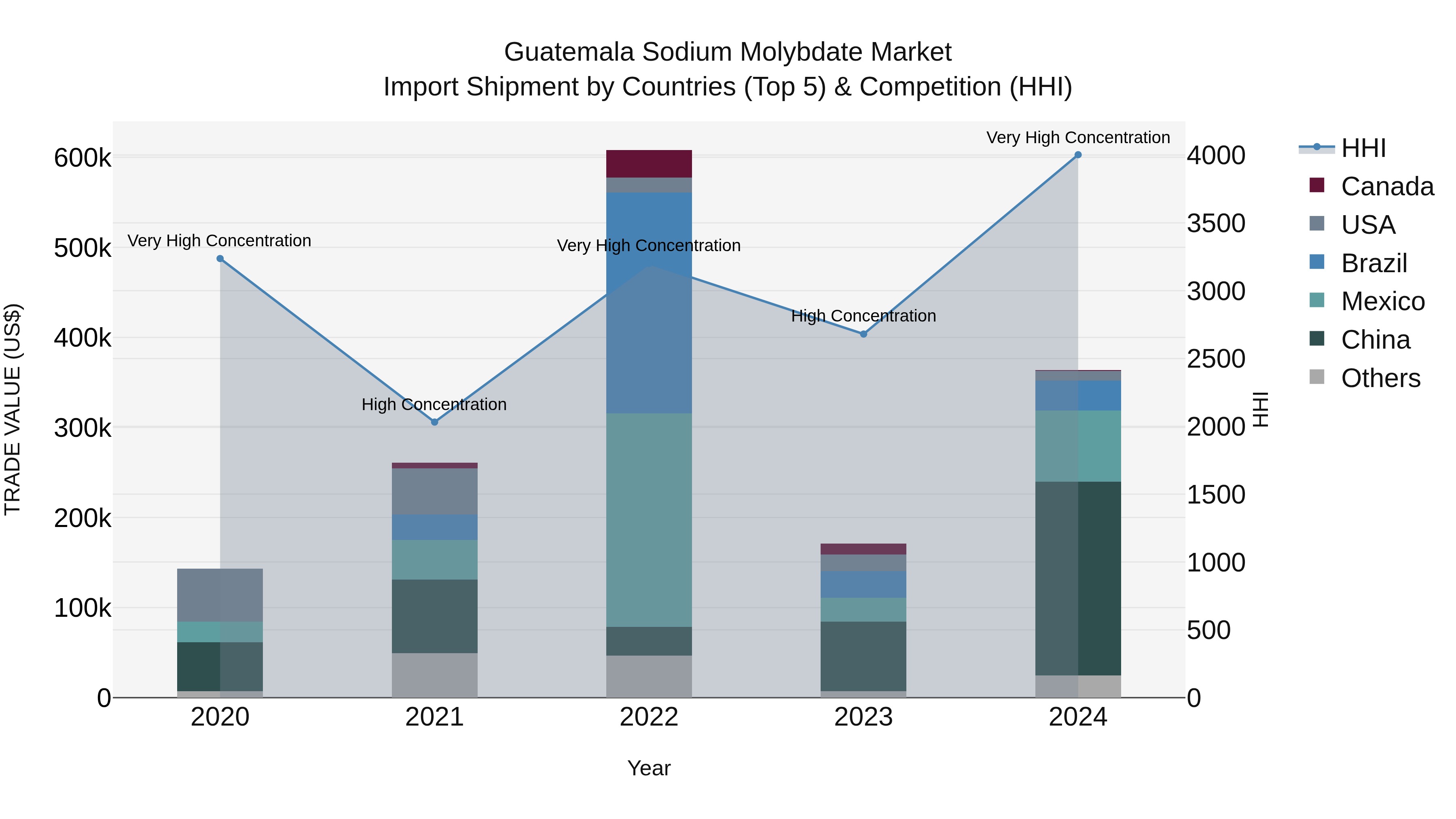 Guatemala Sodium Molybdate Market Top 5 Importing Countries and Market Competition (HHI) Analysis