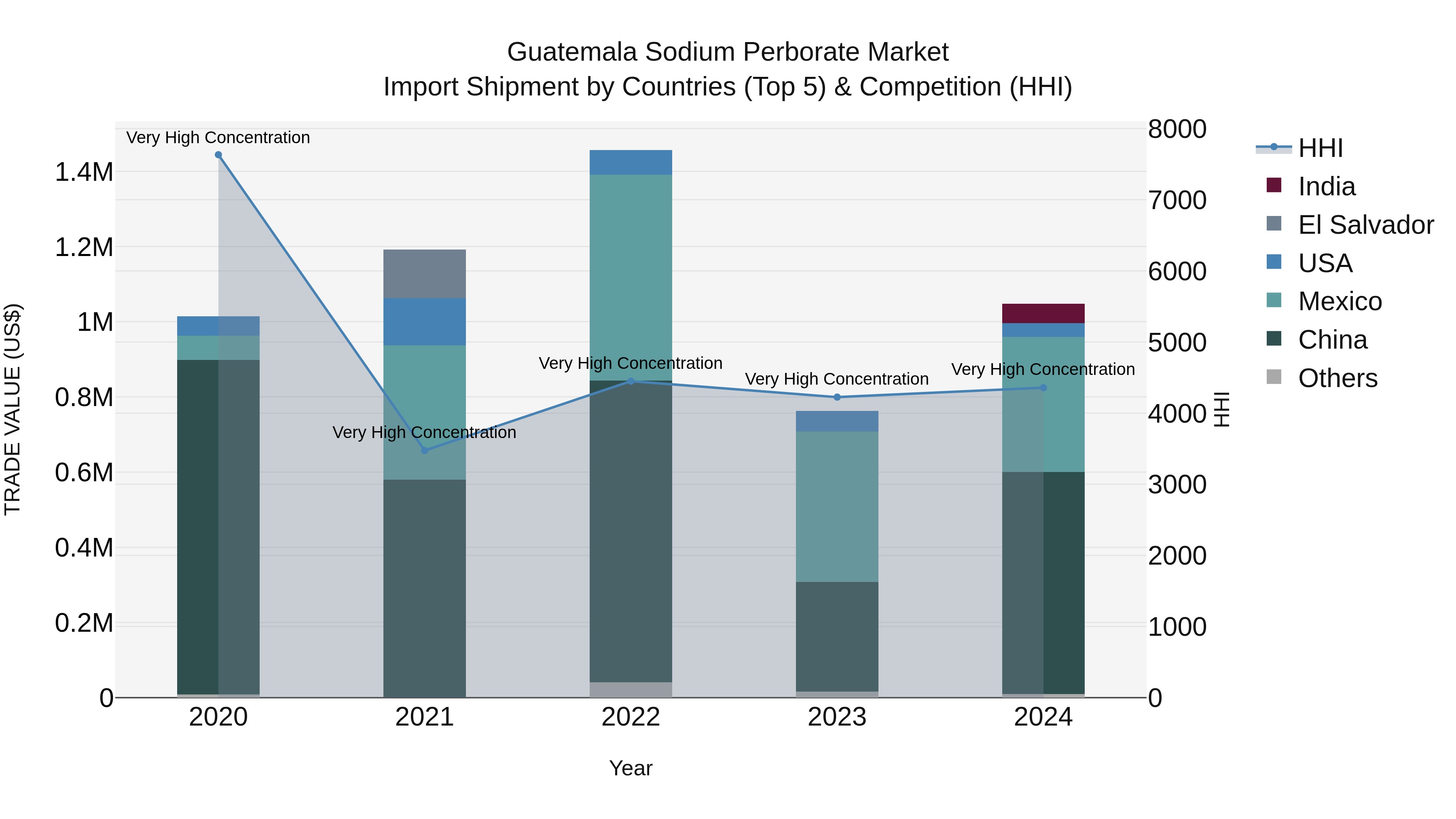 Guatemala Sodium Perborate Market Top 5 Importing Countries and Market Competition (HHI) Analysis