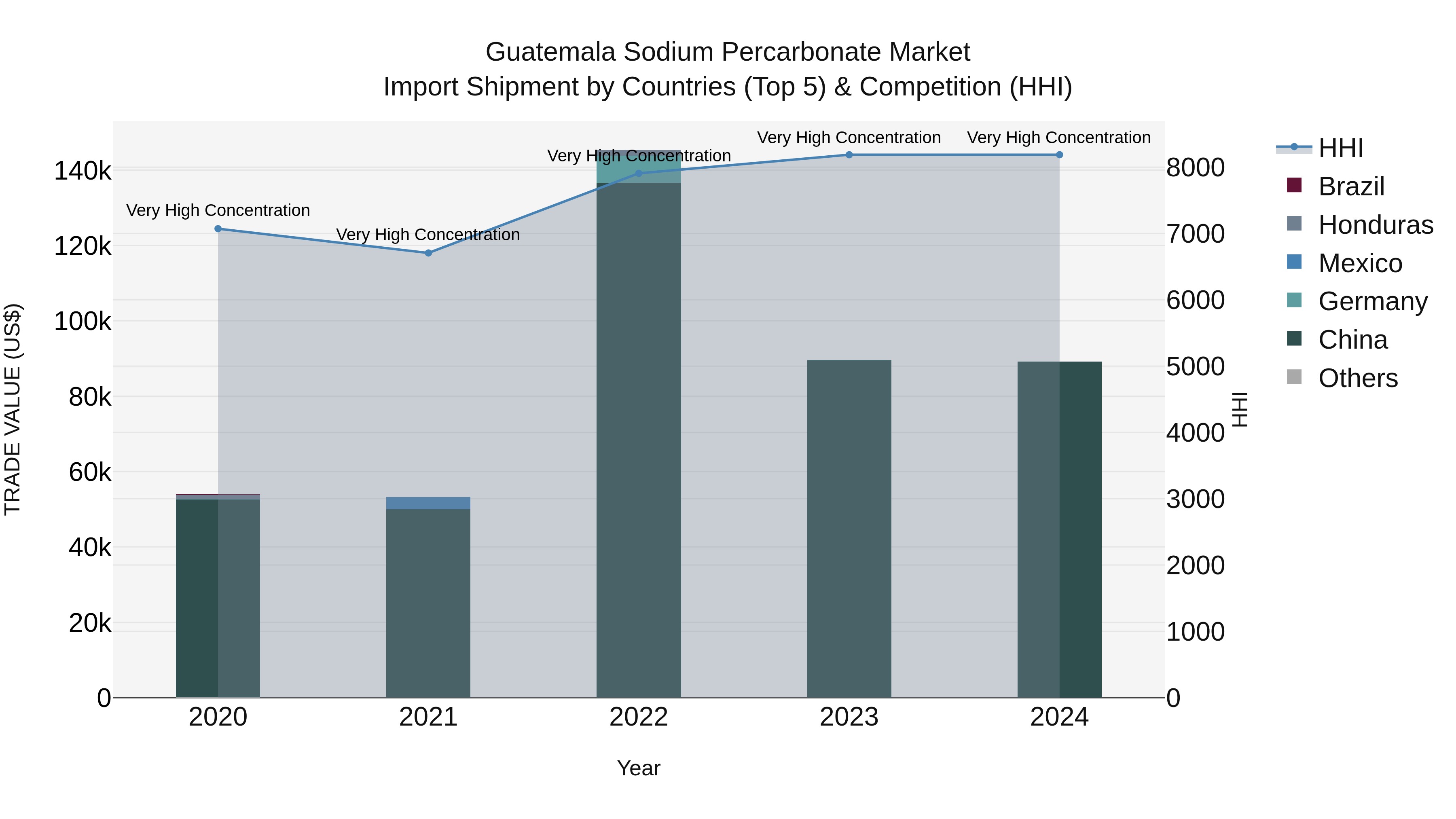 Guatemala Sodium Percarbonate Market Top 5 Importing Countries and Market Competition (HHI) Analysis