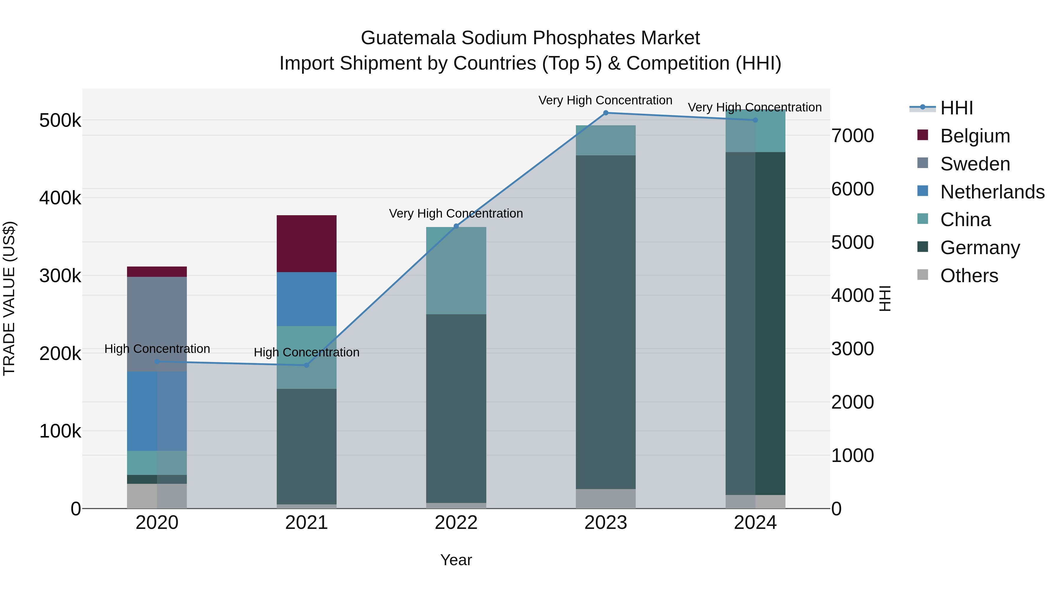 Guatemala Sodium Phosphates Market Top 5 Importing Countries and Market Competition (HHI) Analysis