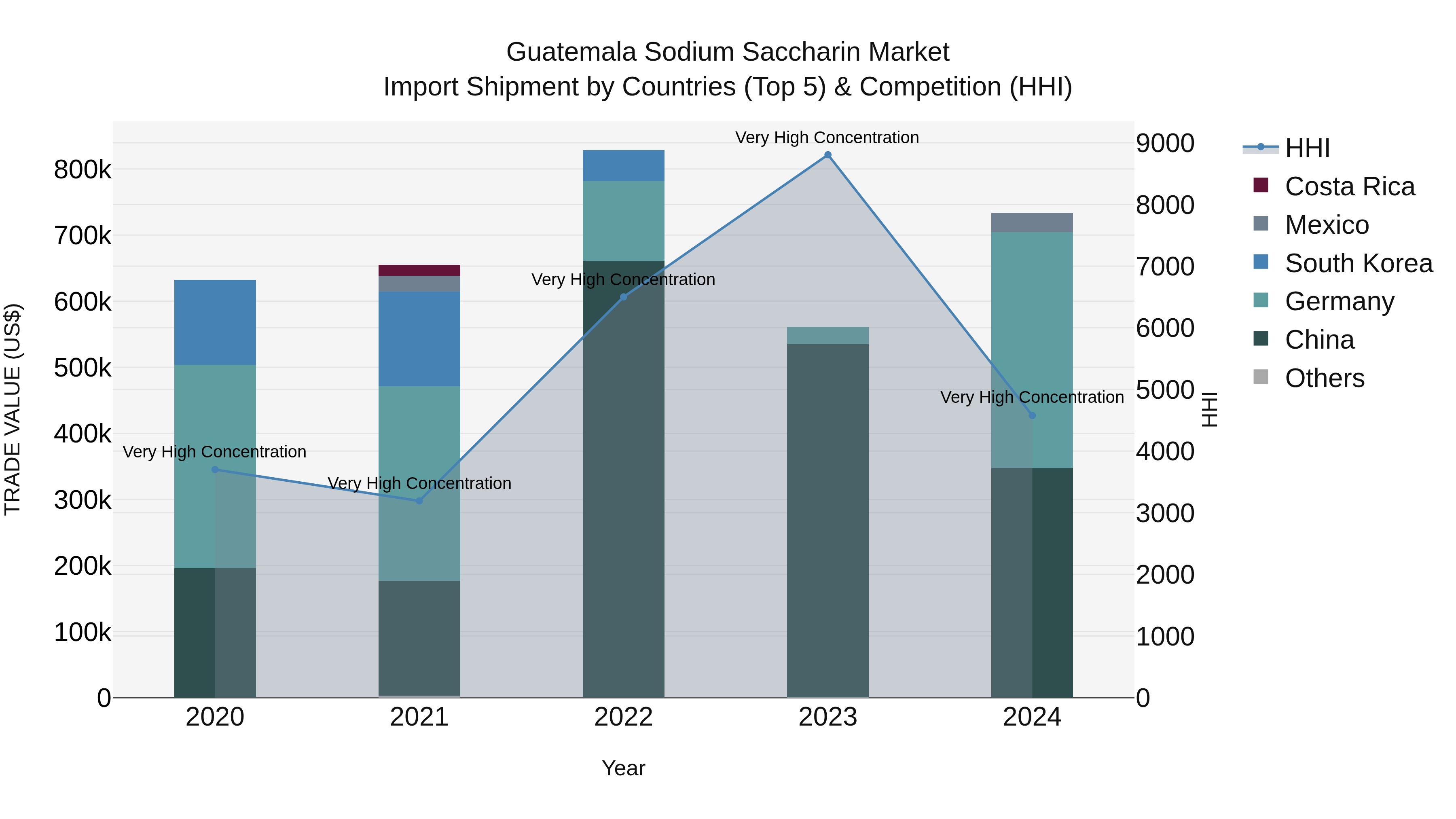 Guatemala Sodium Saccharin Market Top 5 Importing Countries and Market Competition (HHI) Analysis