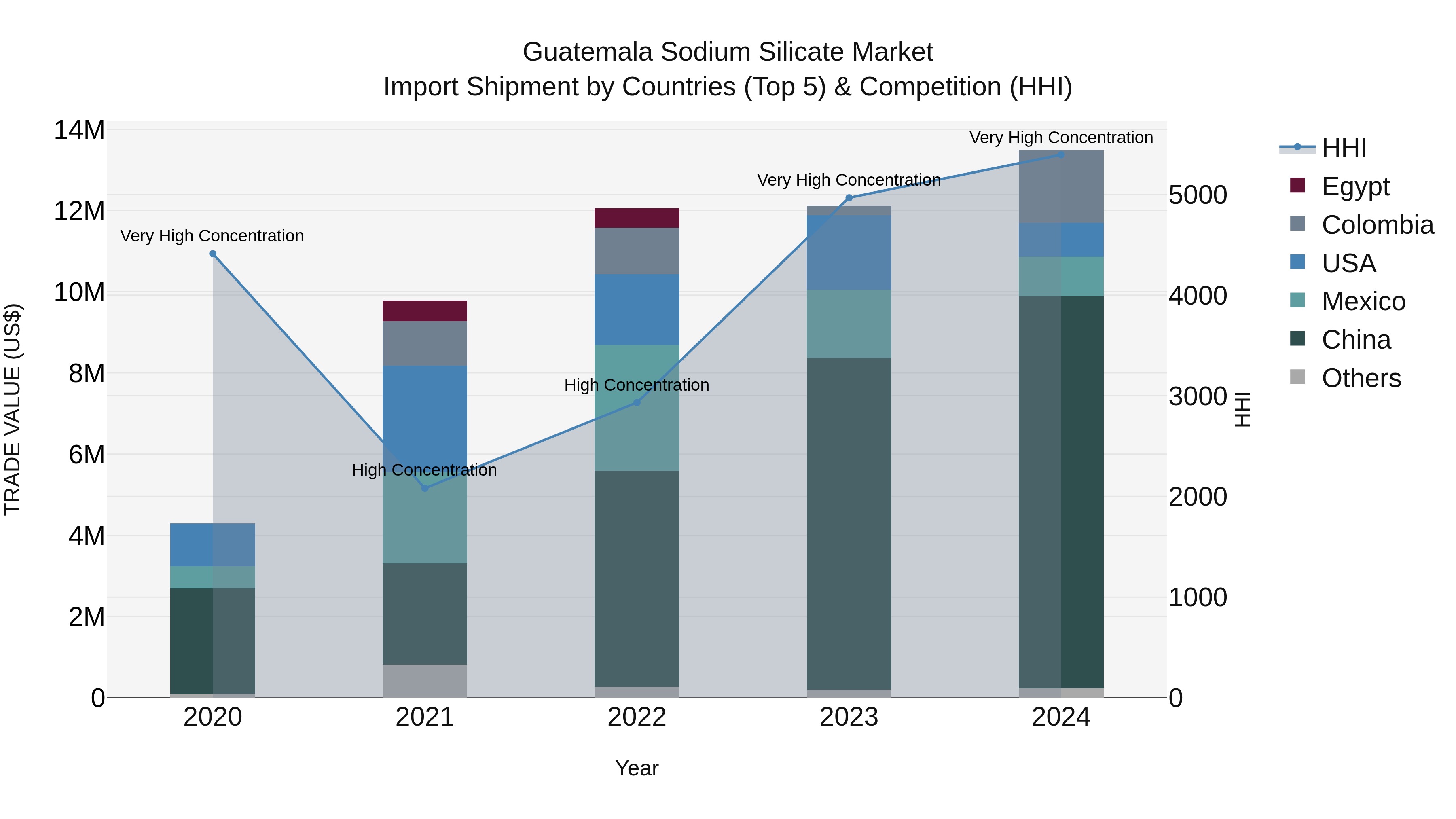 Guatemala Sodium Silicate Market Top 5 Importing Countries and Market Competition (HHI) Analysis