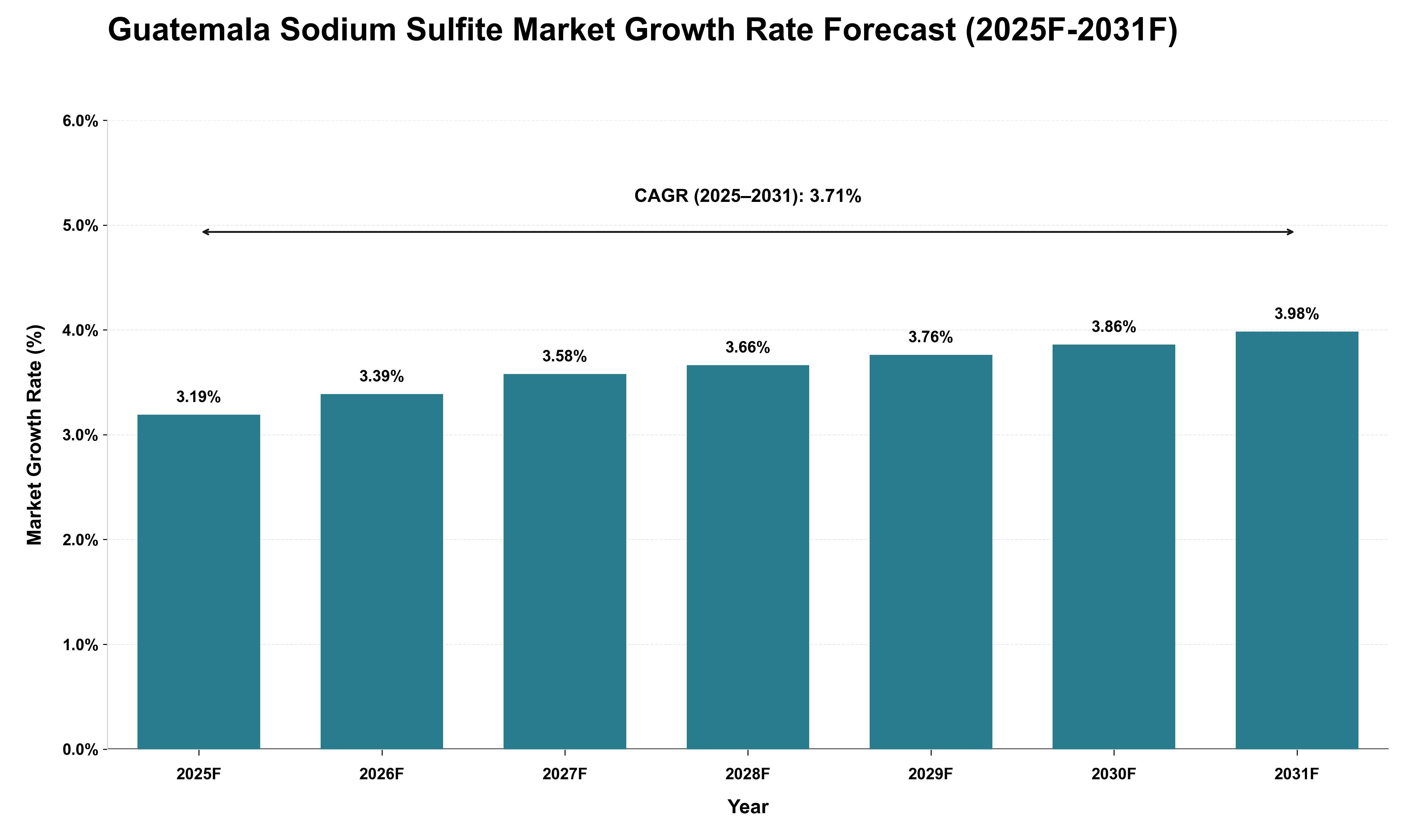 Guatemala Sodium Sulfite Market Growth Rate Analysis (2025 - 2031)