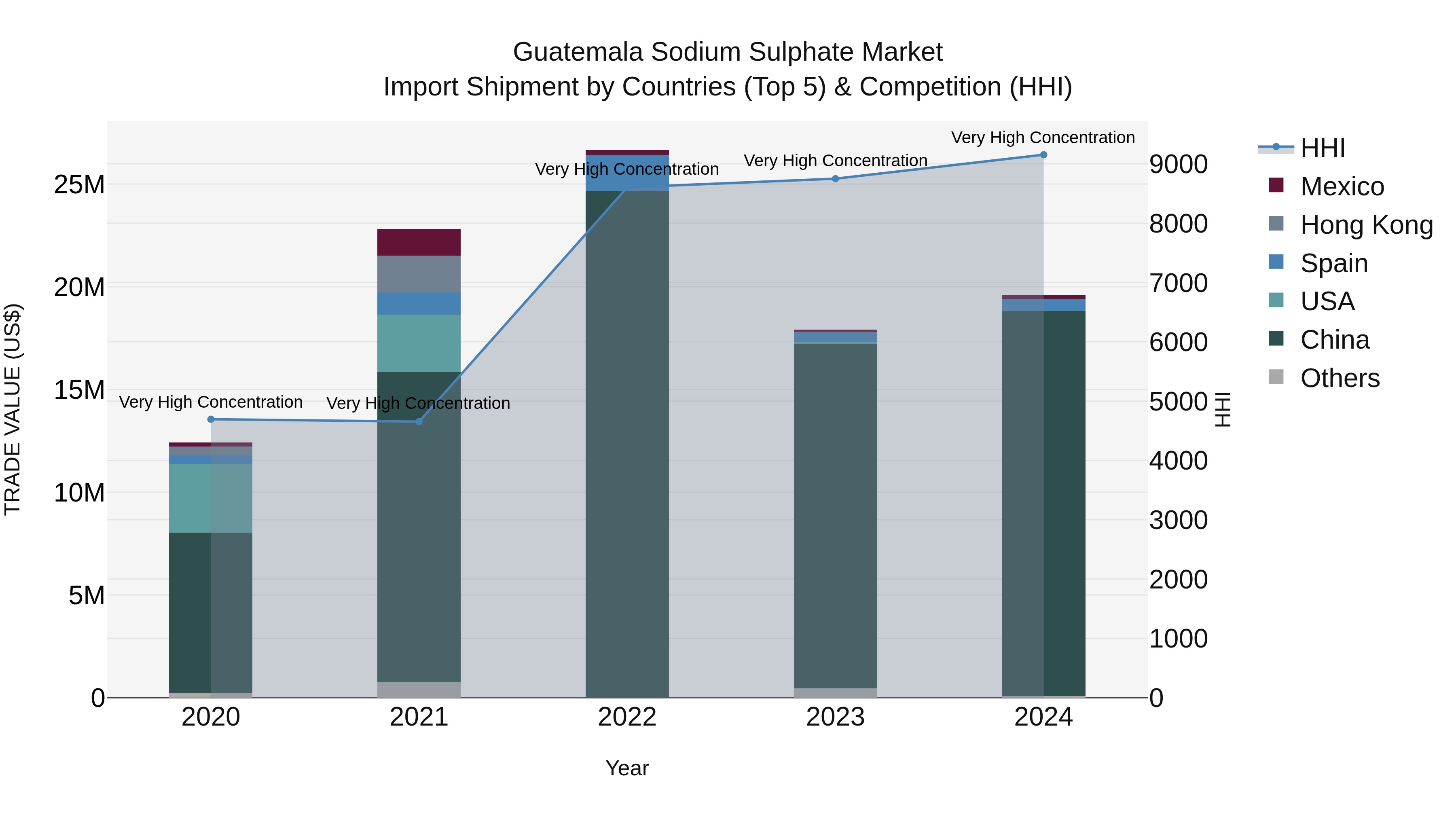 Guatemala Sodium Sulphate Market Top 5 Importing Countries and Market Competition (HHI) Analysis