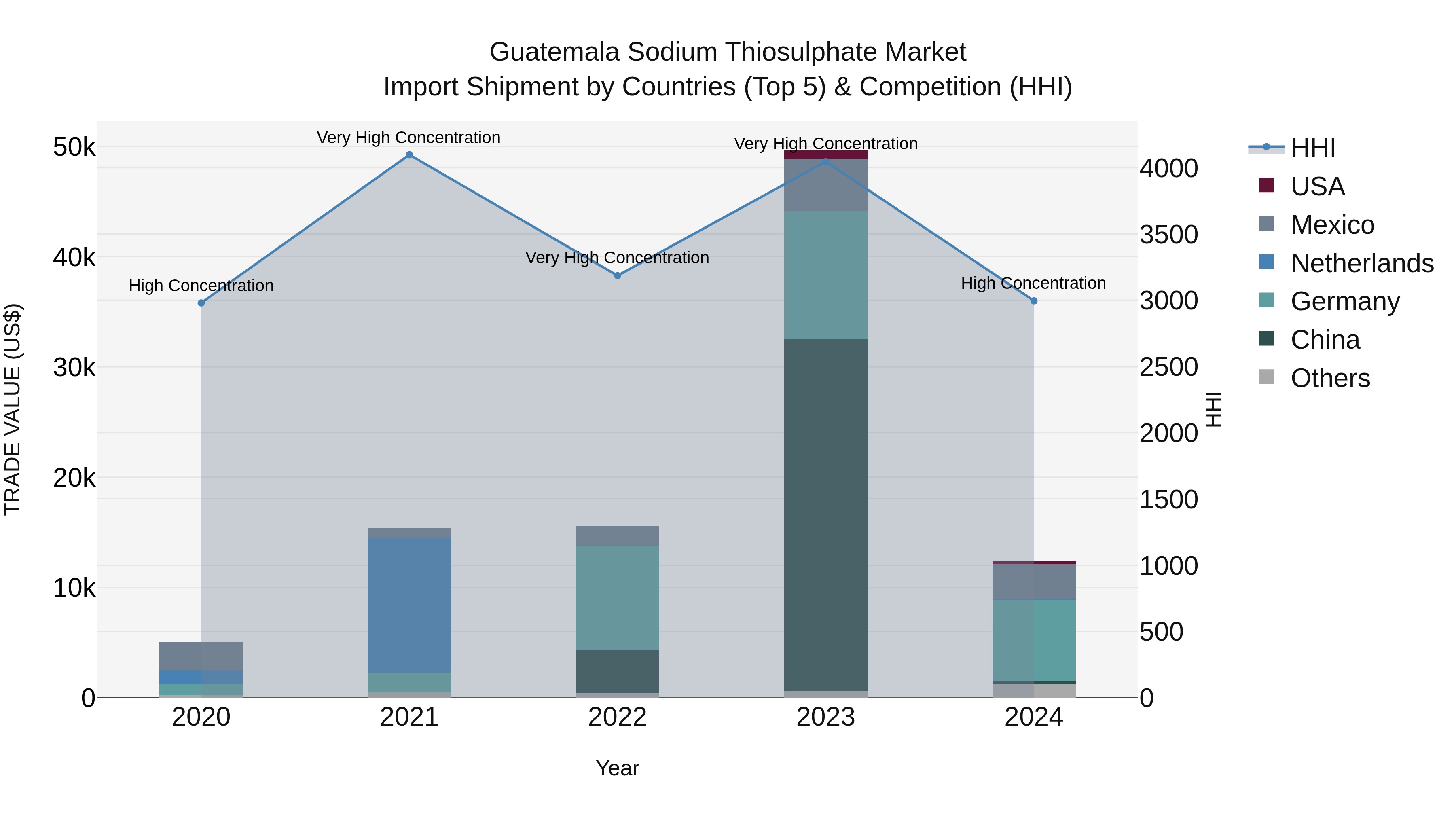 Guatemala Sodium Thiosulphate Market Top 5 Importing Countries and Market Competition (HHI) Analysis
