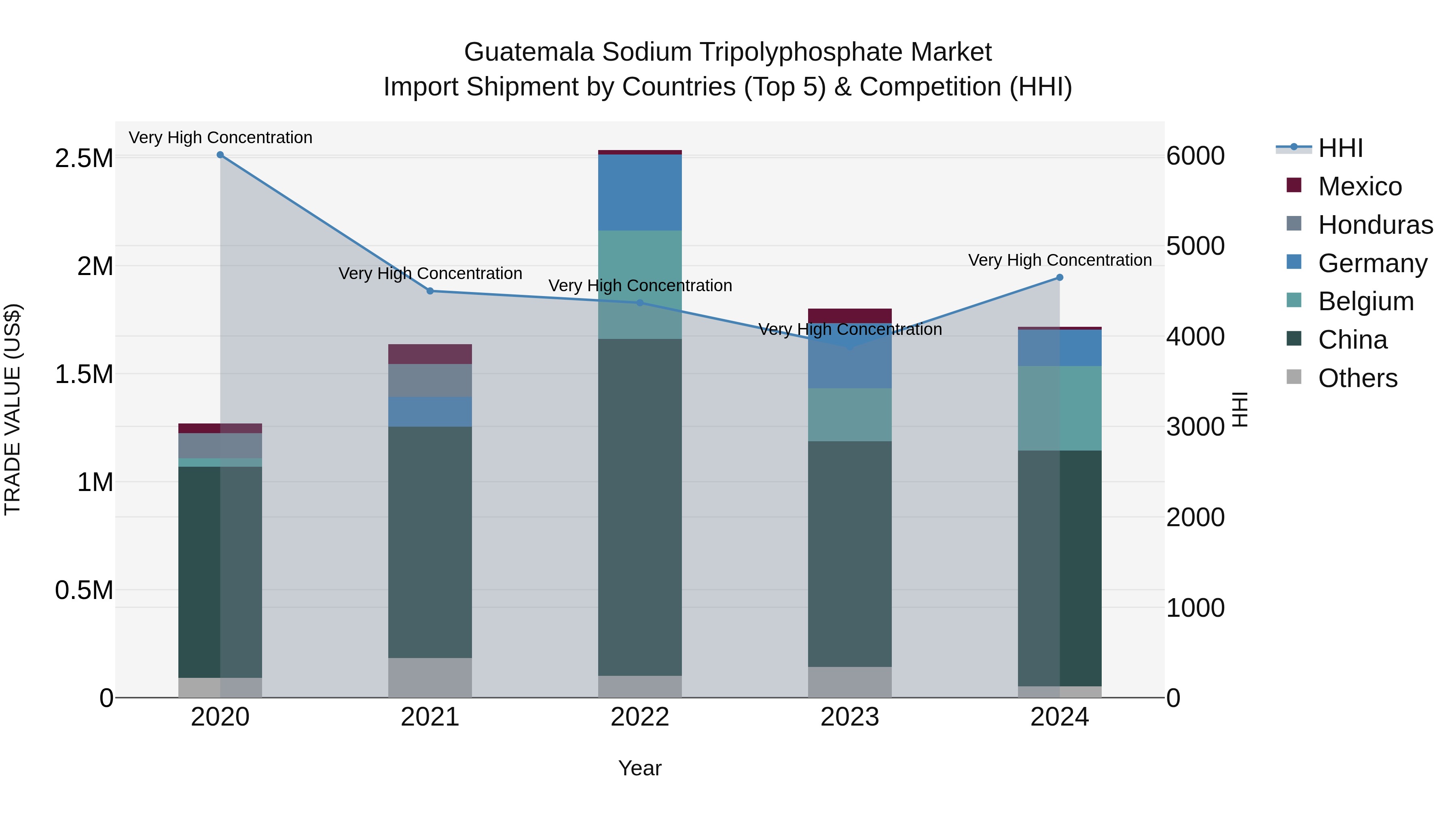 Guatemala Sodium Tripolyphosphate Market Top 5 Importing Countries and Market Competition (HHI) Analysis