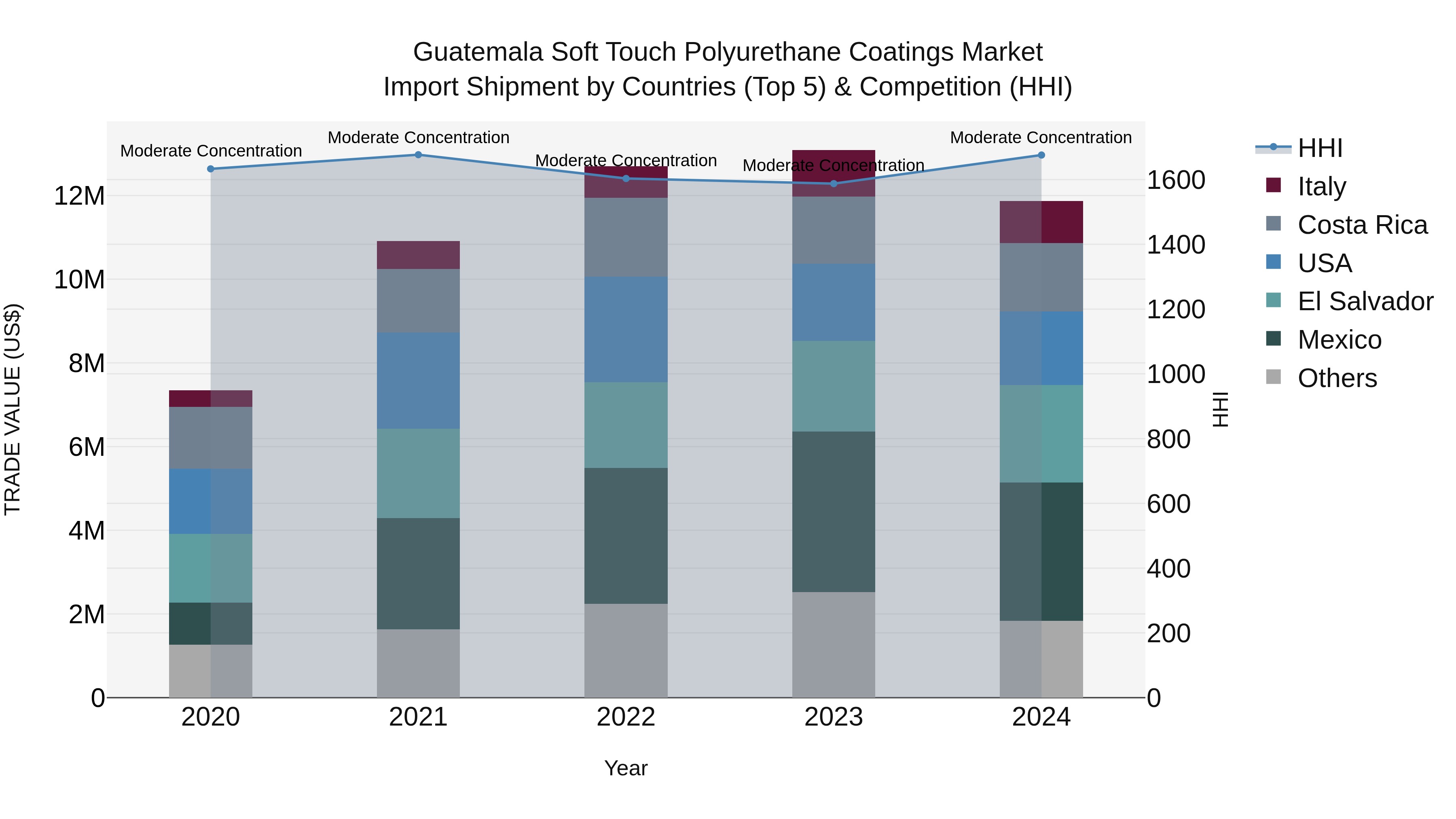 Guatemala Soft Touch Polyurethane Coatings Market Top 5 Importing Countries and Market Competition (HHI) Analysis