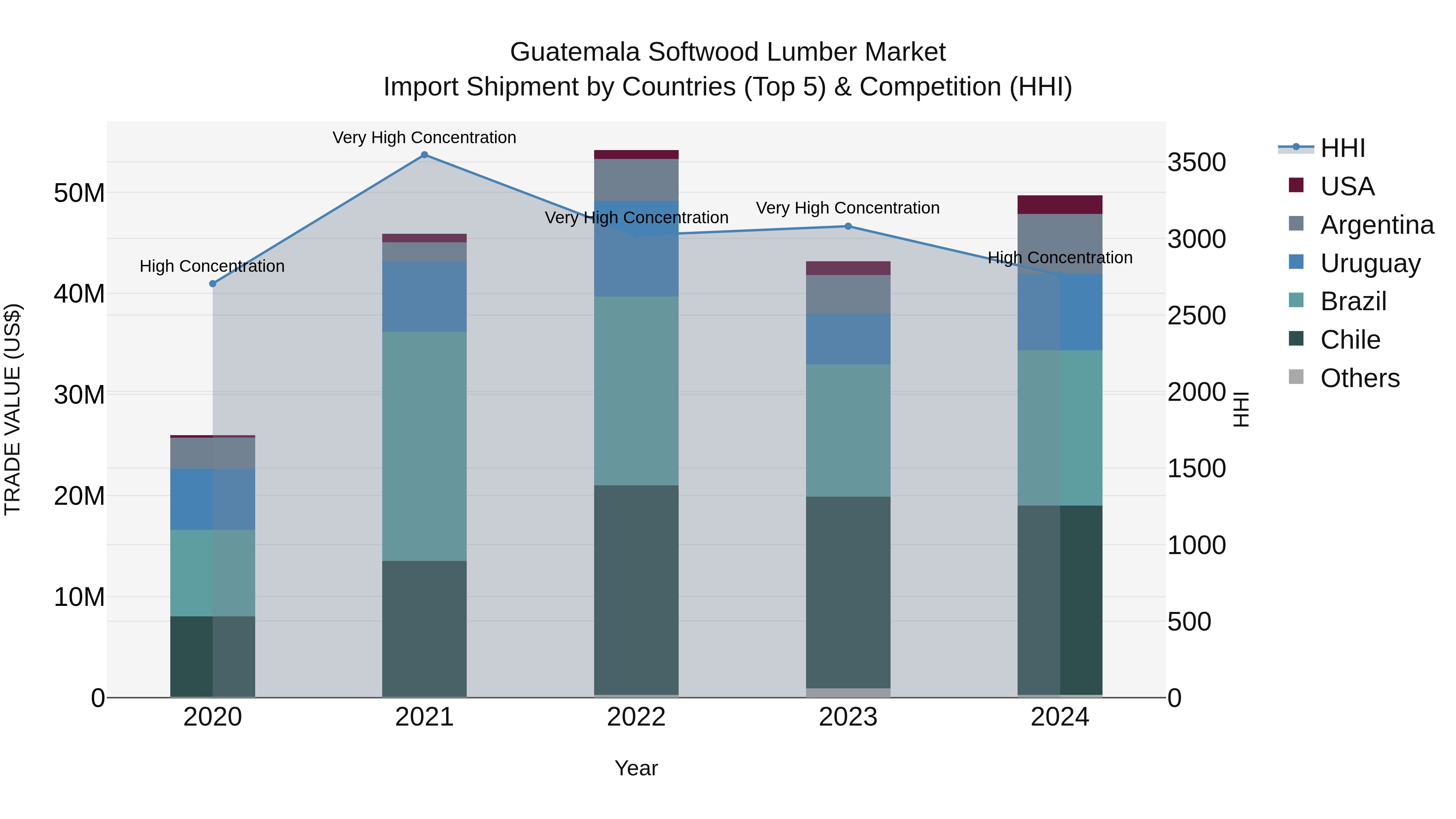 Guatemala Softwood Lumber Market Top 5 Importing Countries and Market Competition (HHI) Analysis