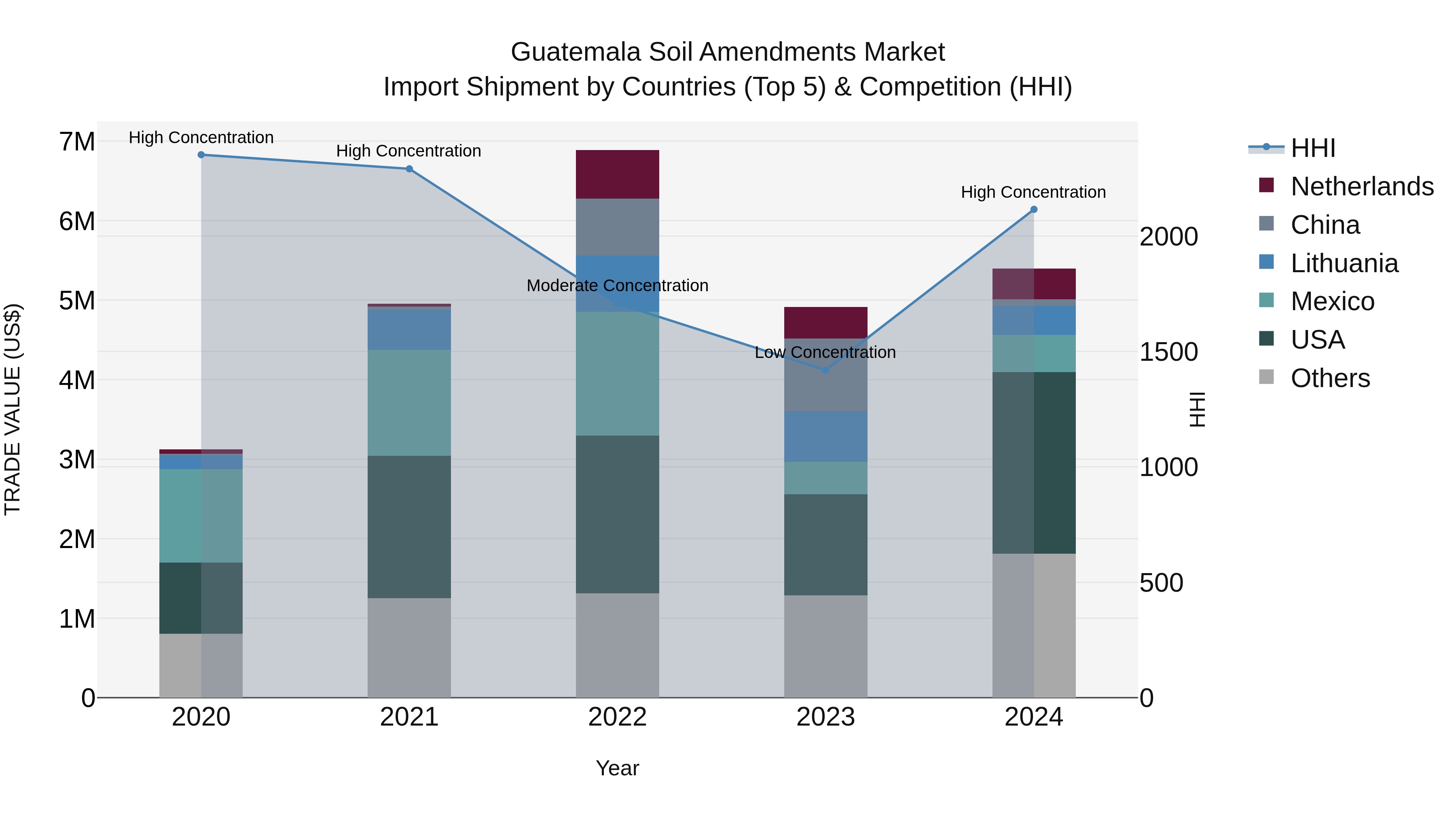 Guatemala Soil Amendments Market Top 5 Importing Countries and Market Competition (HHI) Analysis