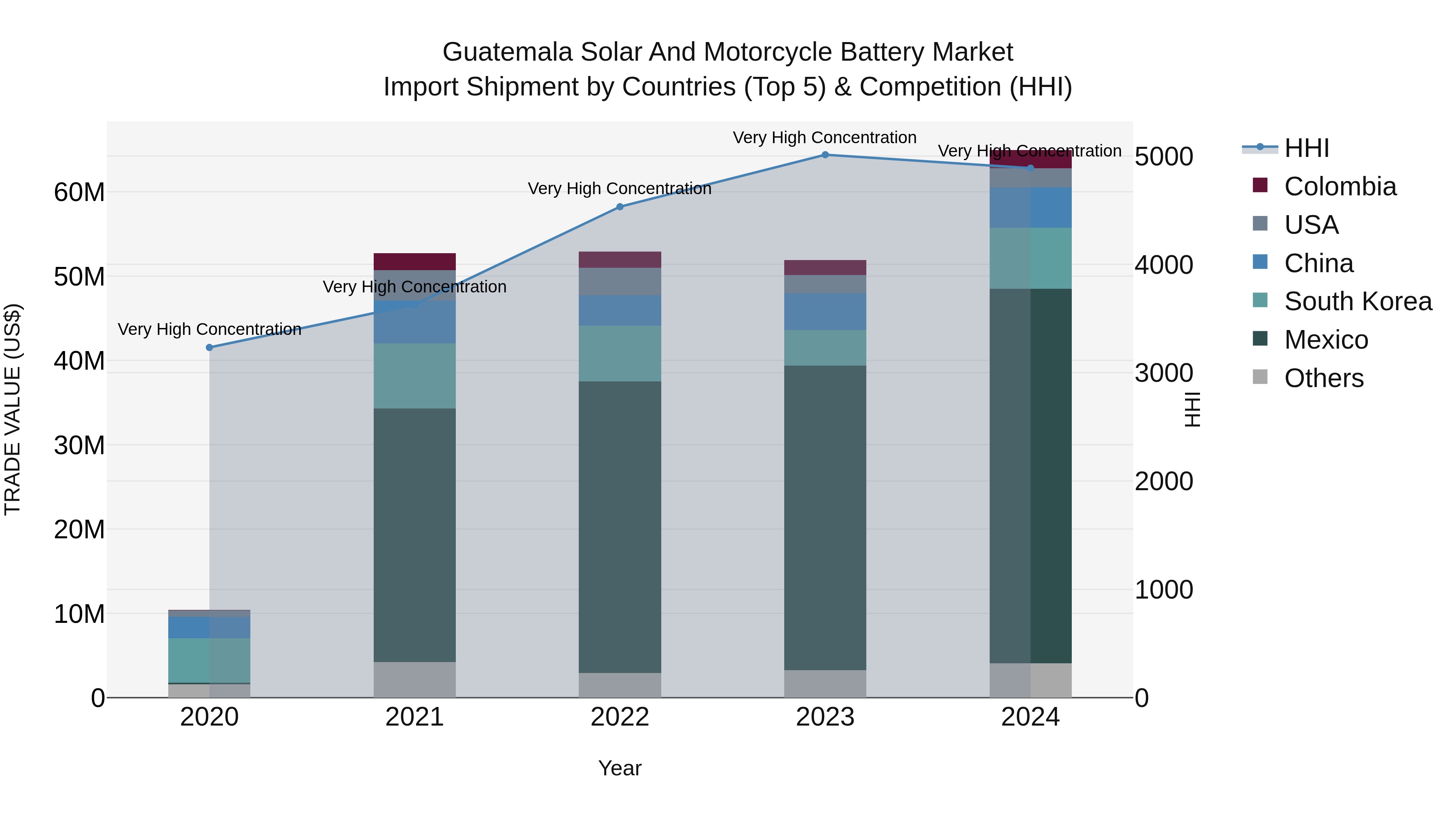 Guatemala Solar And Motorcycle Battery Market Top 5 Importing Countries and Market Competition (HHI) Analysis