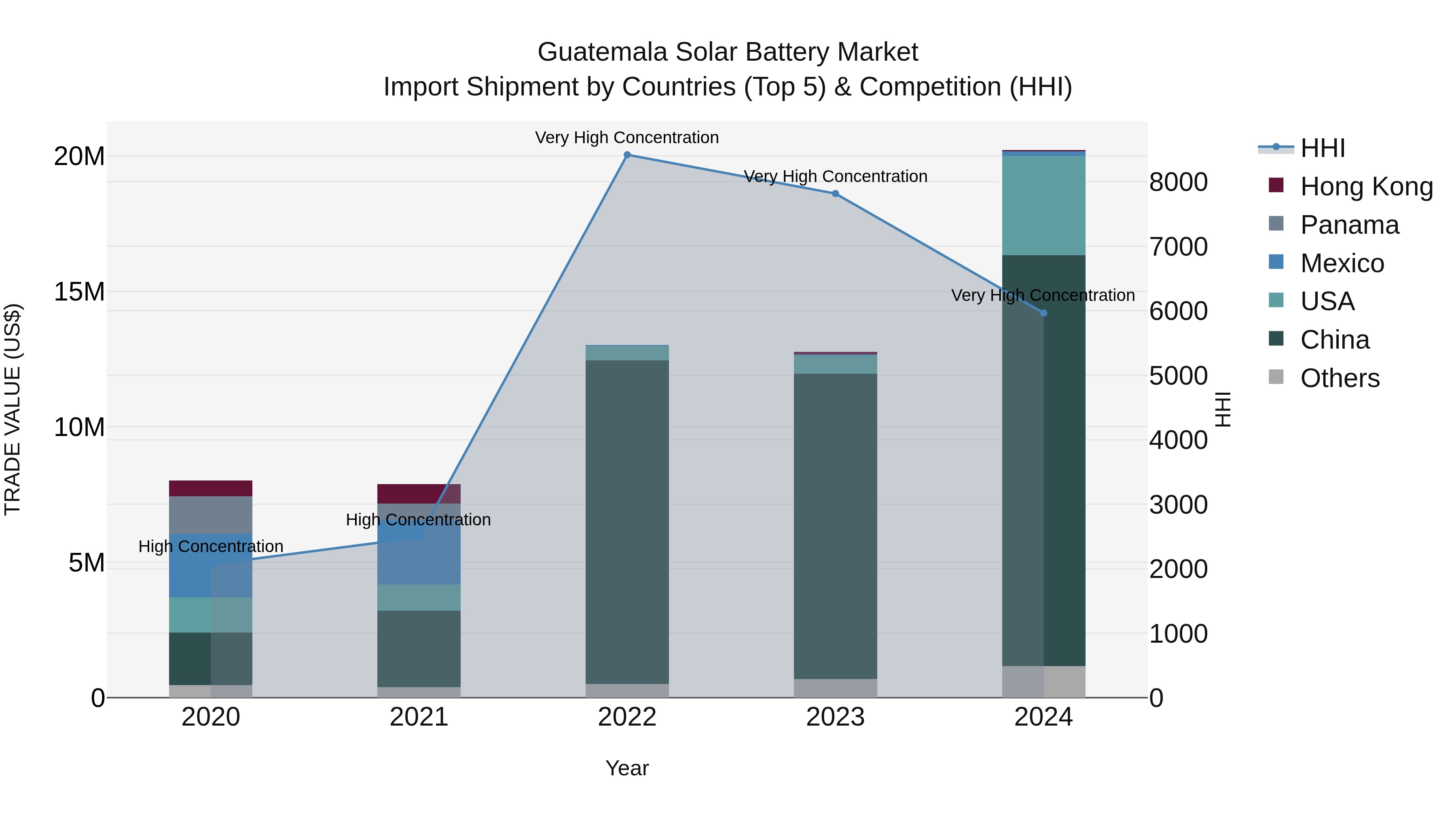 Guatemala Solar Battery Market Top 5 Importing Countries and Market Competition (HHI) Analysis