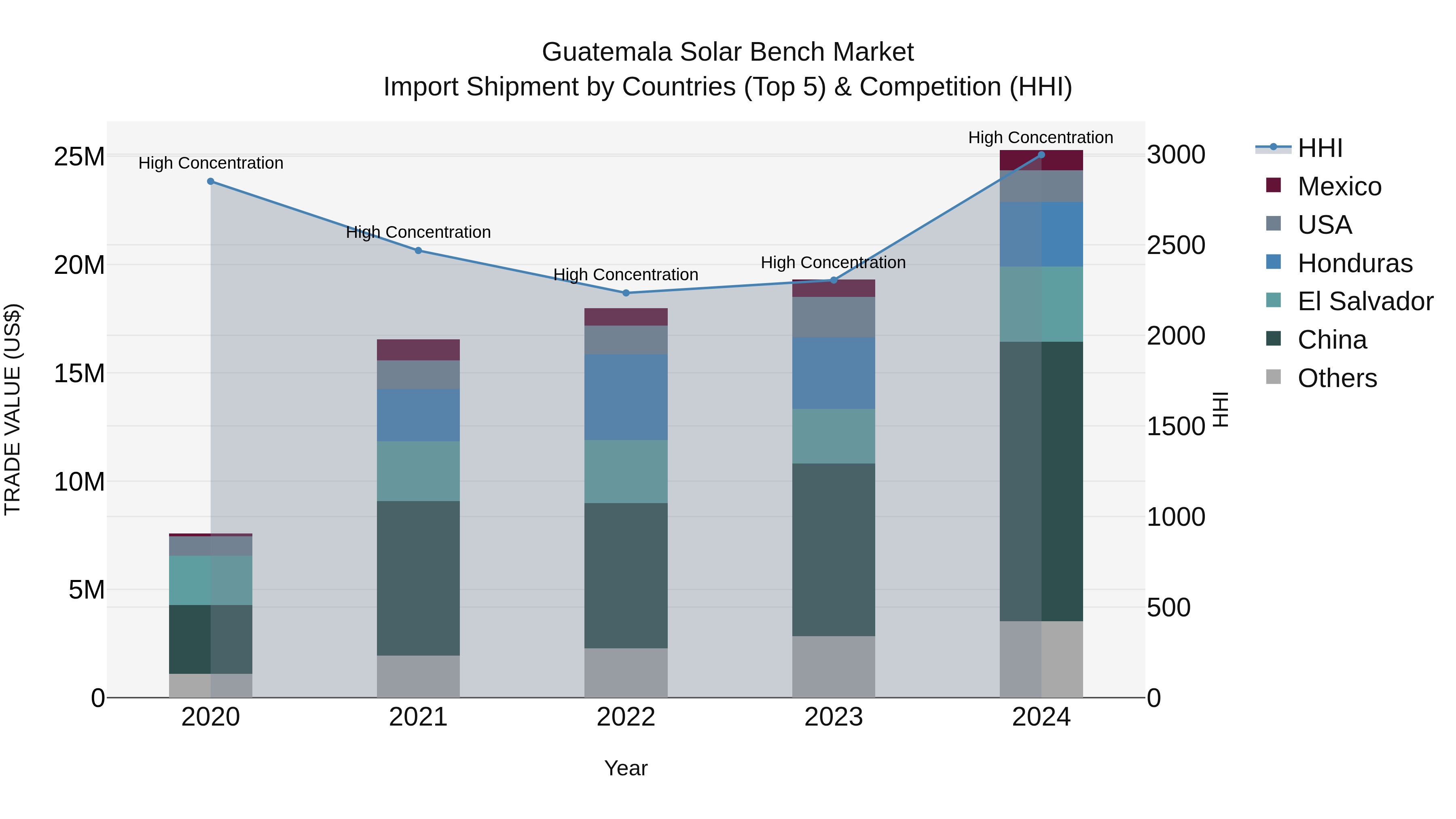 Guatemala Solar Bench Market Top 5 Importing Countries and Market Competition (HHI) Analysis