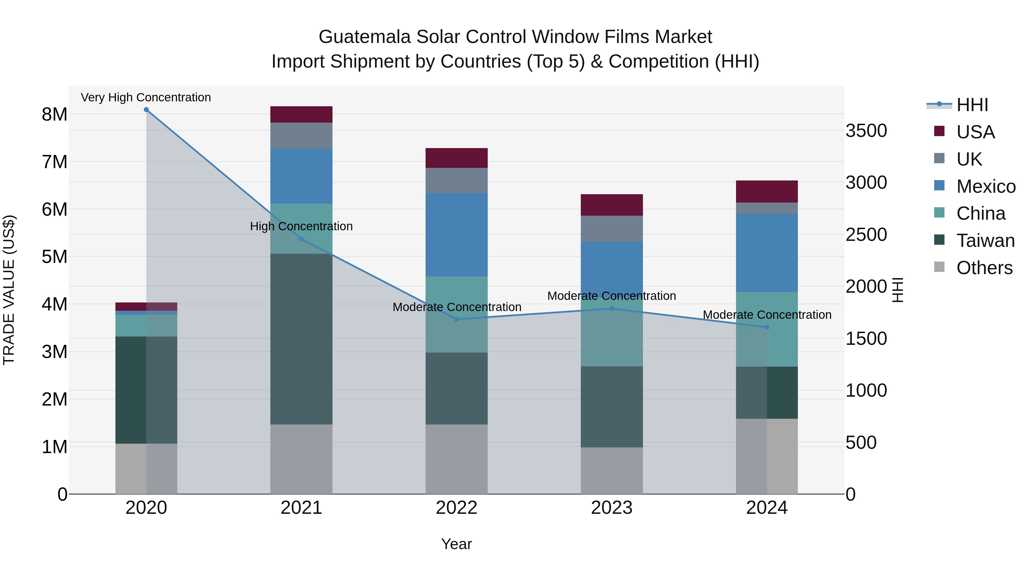 Guatemala Solar Control Window Films Market Top 5 Importing Countries and Market Competition (HHI) Analysis