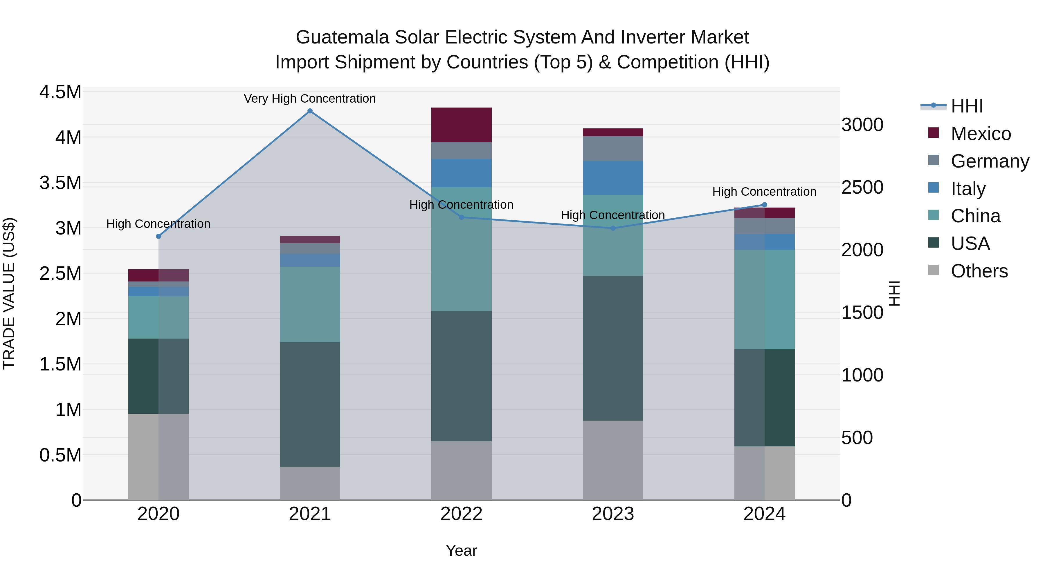 Guatemala Solar Electric System And Inverter Market Top 5 Importing Countries and Market Competition (HHI) Analysis