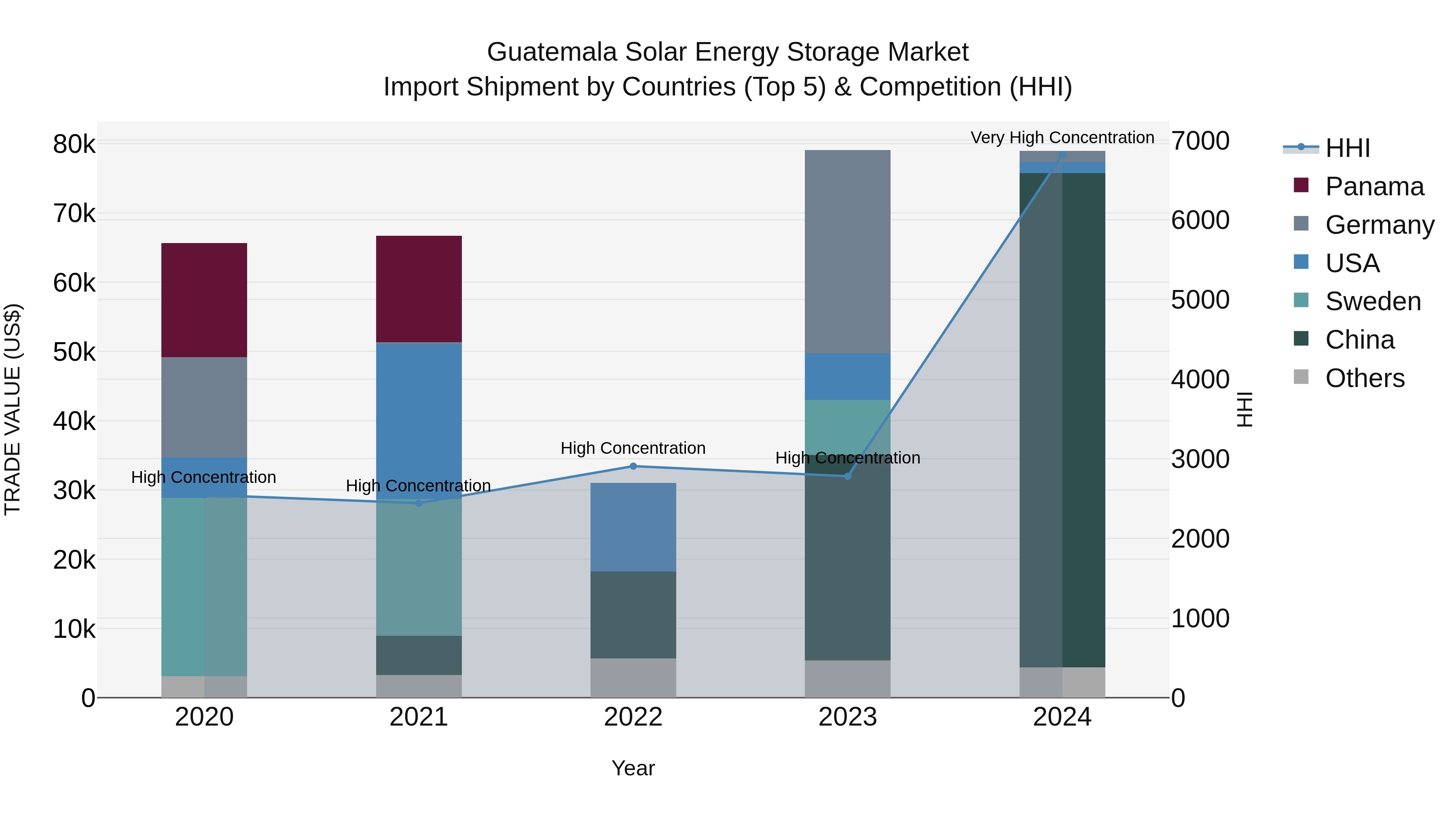 Guatemala Solar Energy Storage Market Top 5 Importing Countries and Market Competition (HHI) Analysis
