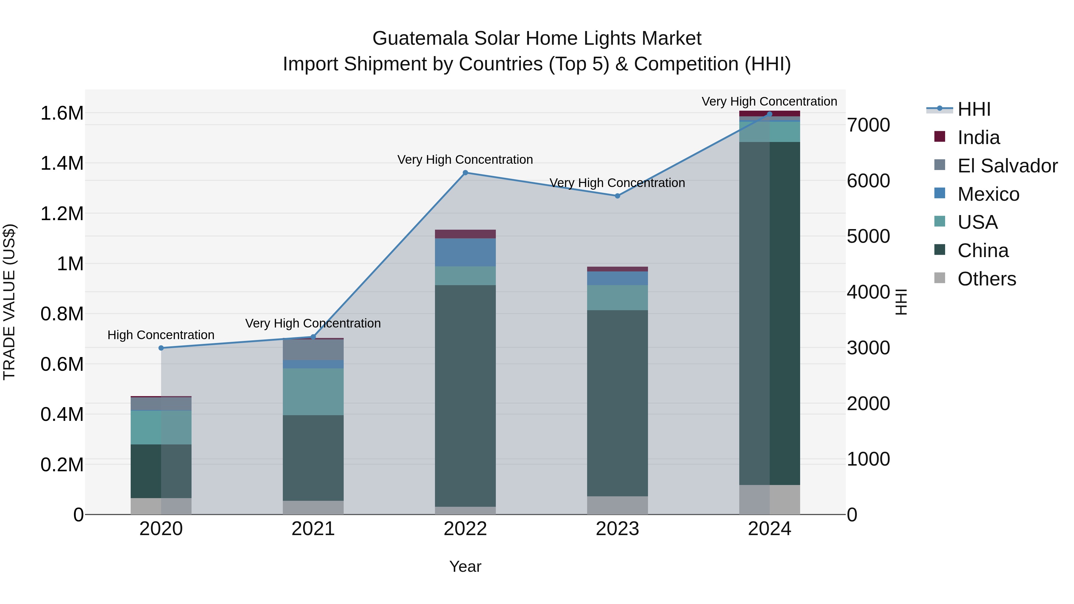Guatemala Solar Home Lights Market Top 5 Importing Countries and Market Competition (HHI) Analysis