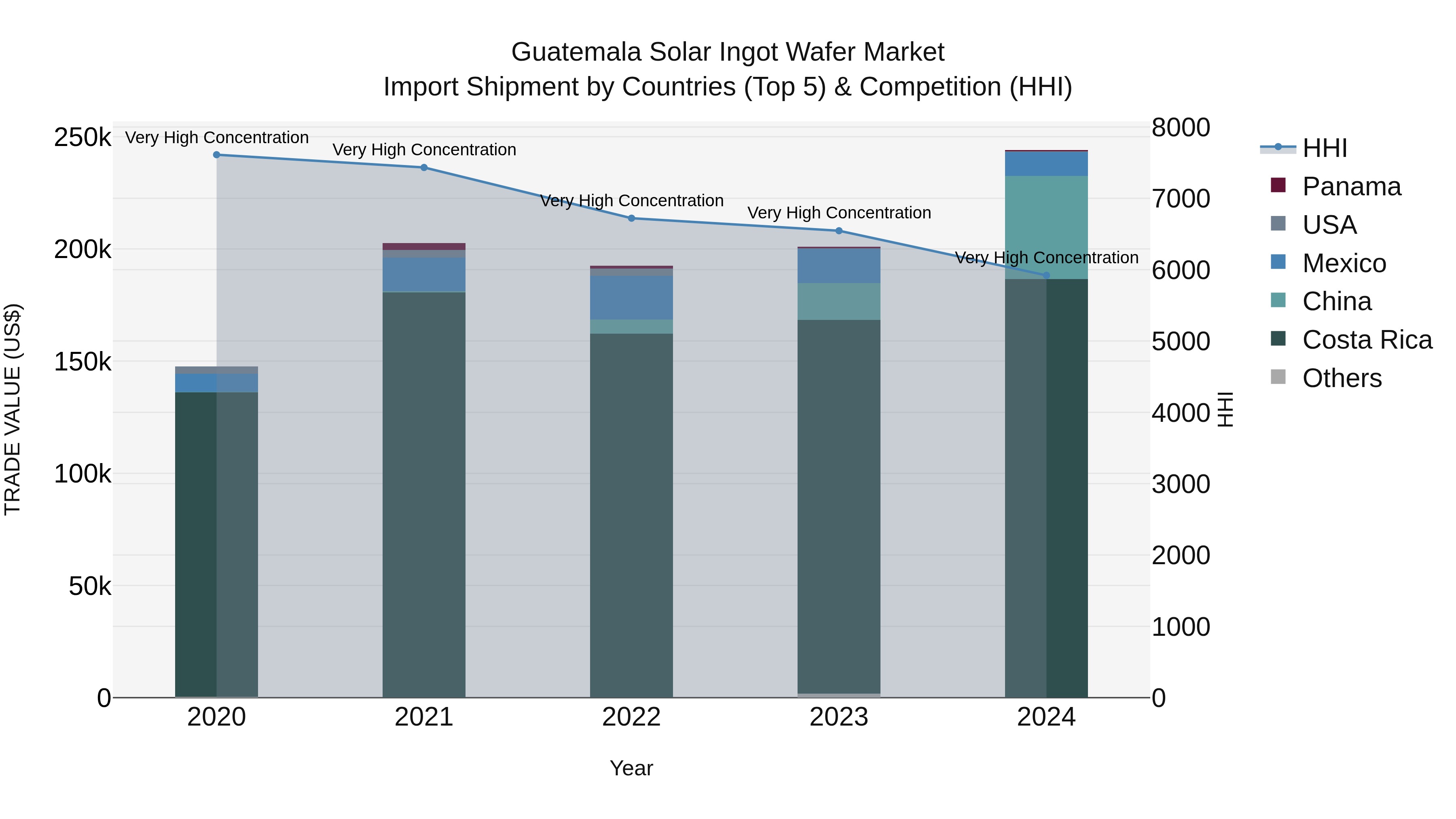 Guatemala Solar Ingot Wafer Market Top 5 Importing Countries and Market Competition (HHI) Analysis
