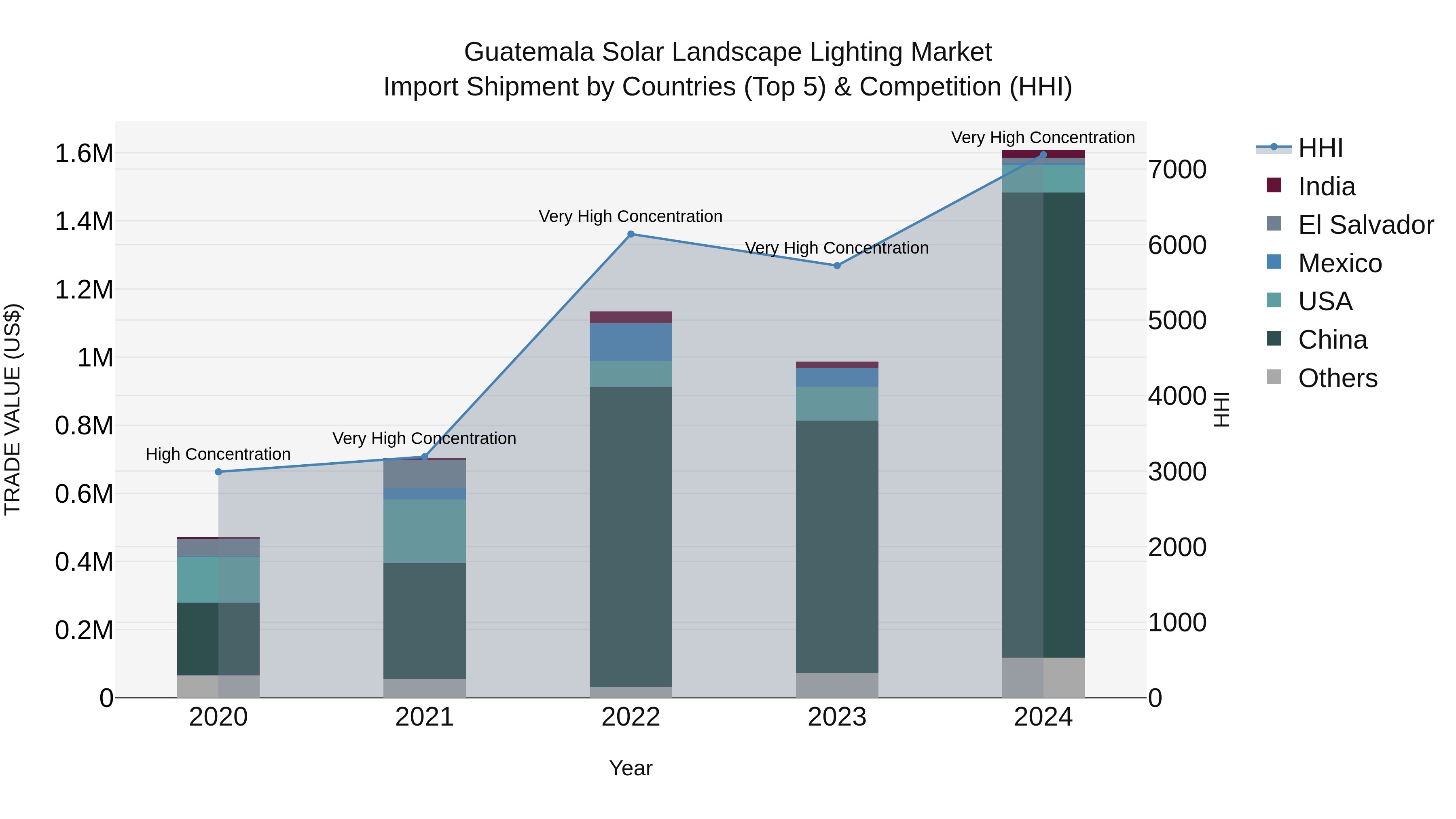 Guatemala Solar Landscape Lighting Market Top 5 Importing Countries and Market Competition (HHI) Analysis