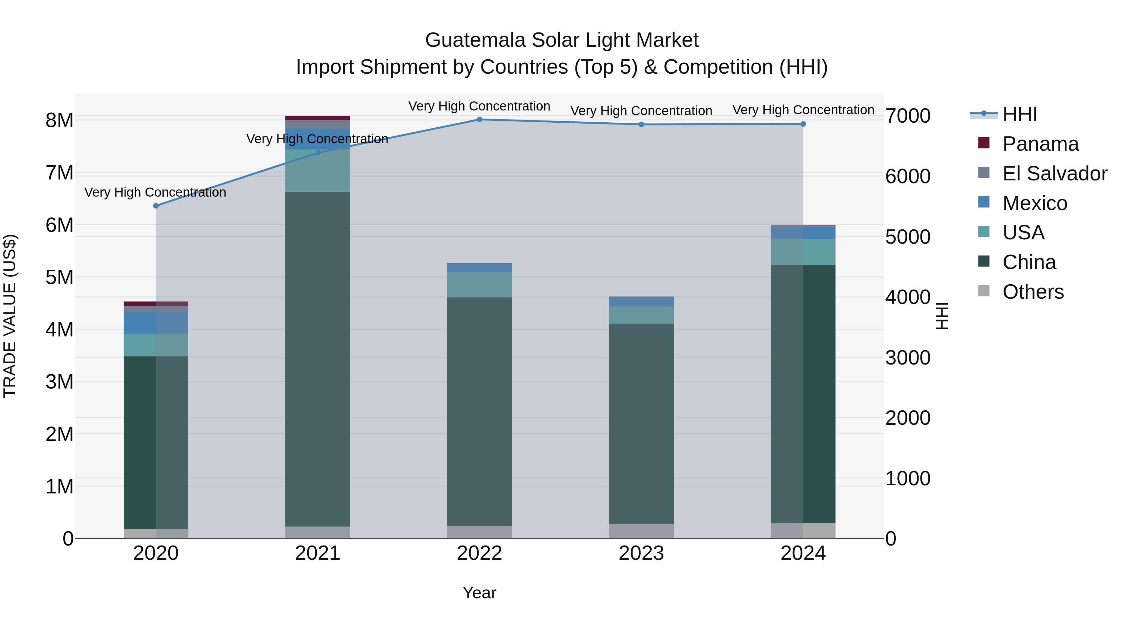 Guatemala Solar Light Market Top 5 Importing Countries and Market Competition (HHI) Analysis