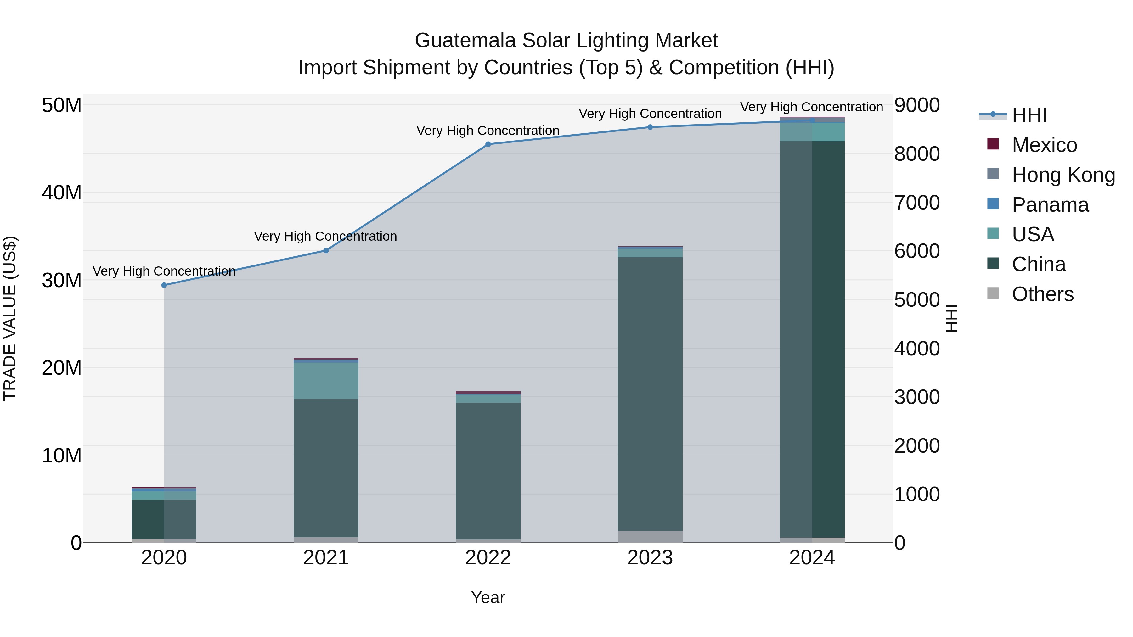 Guatemala Solar Lighting Market Top 5 Importing Countries and Market Competition (HHI) Analysis