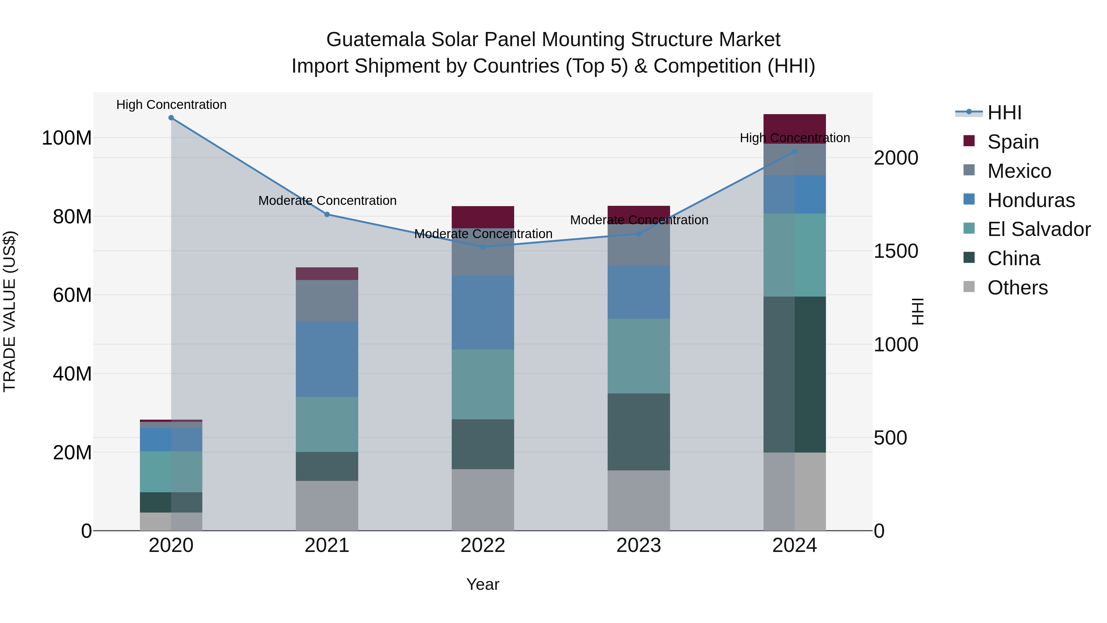 Guatemala Solar Panel Mounting Structure Market Top 5 Importing Countries and Market Competition (HHI) Analysis