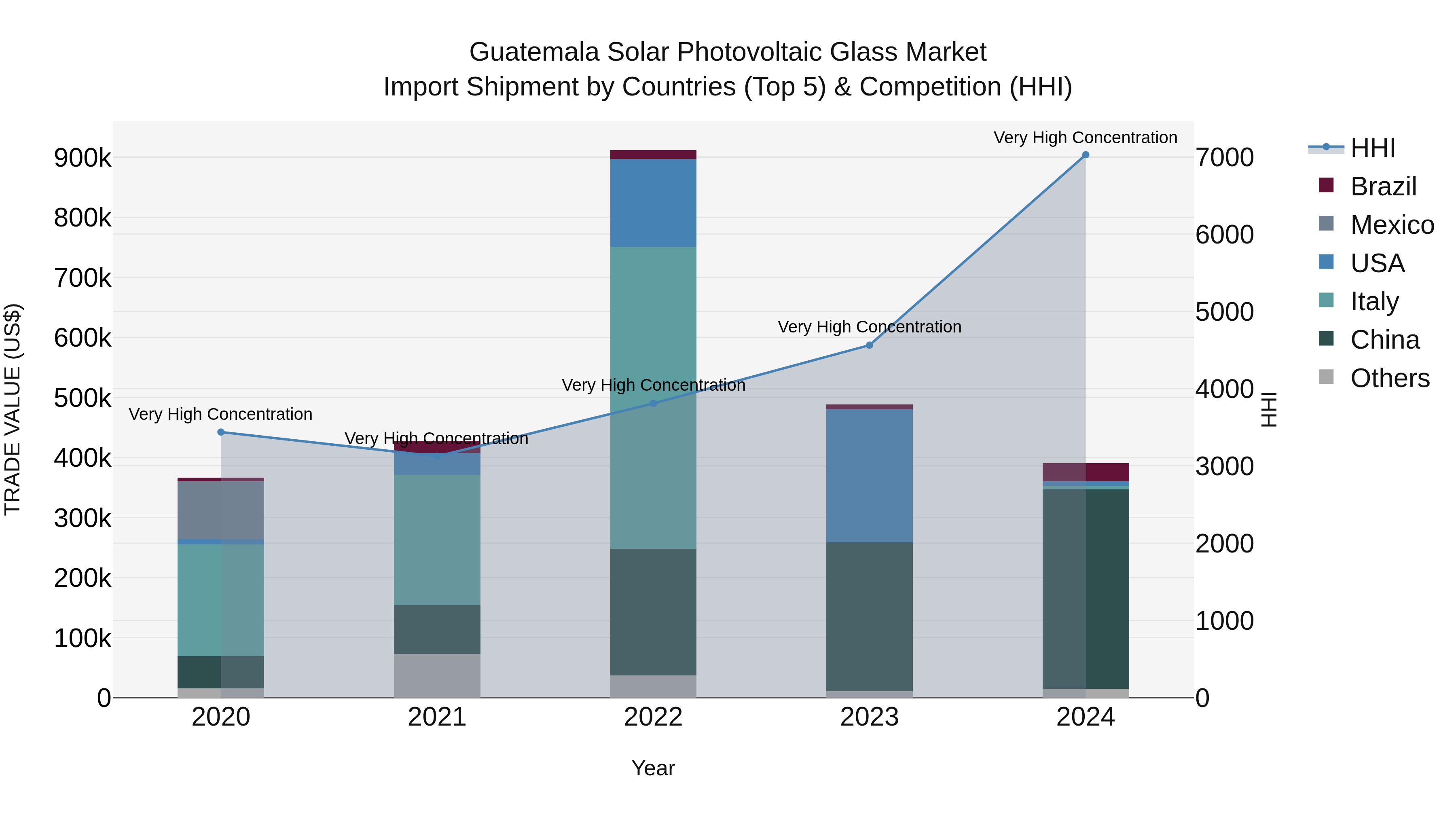 Guatemala Solar Photovoltaic Glass Market Top 5 Importing Countries and Market Competition (HHI) Analysis