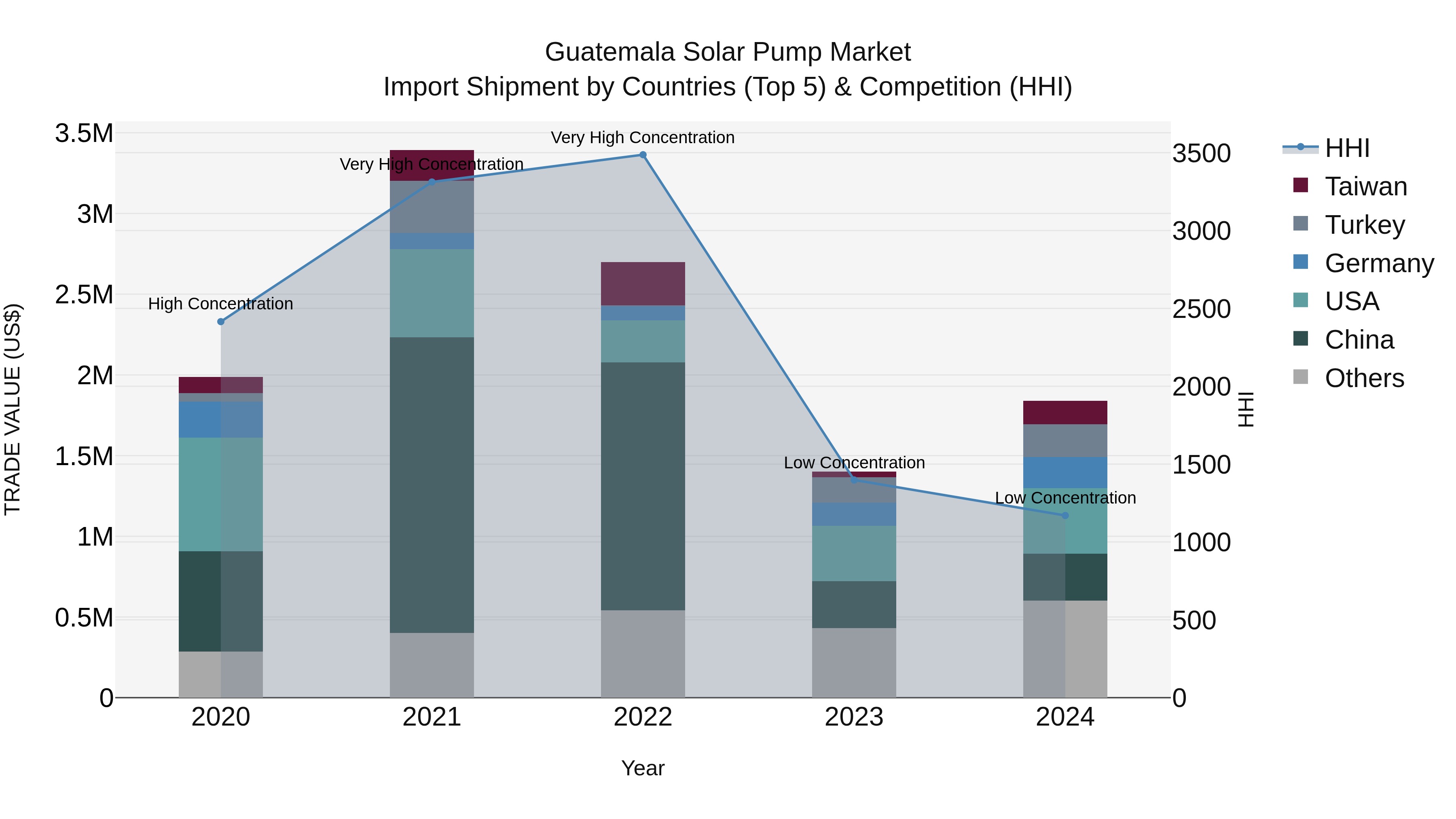 Guatemala Solar Pump Market Top 5 Importing Countries and Market Competition (HHI) Analysis