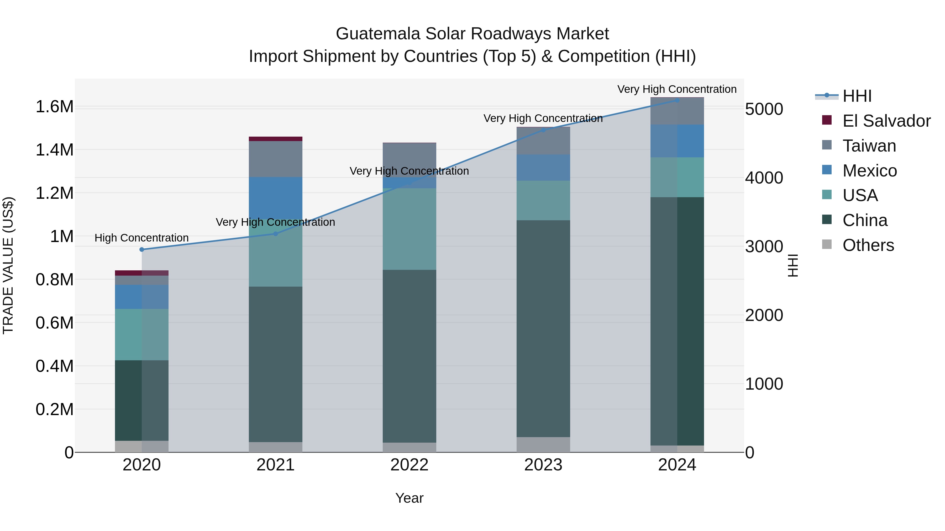 Guatemala Solar Roadways Market Top 5 Importing Countries and Market Competition (HHI) Analysis
