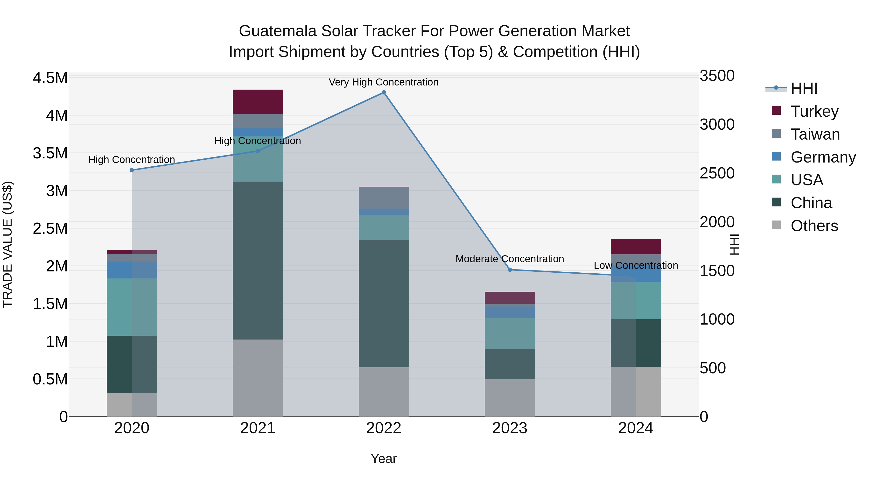 Guatemala Solar Tracker For Power Generation Market Top 5 Importing Countries and Market Competition (HHI) Analysis
