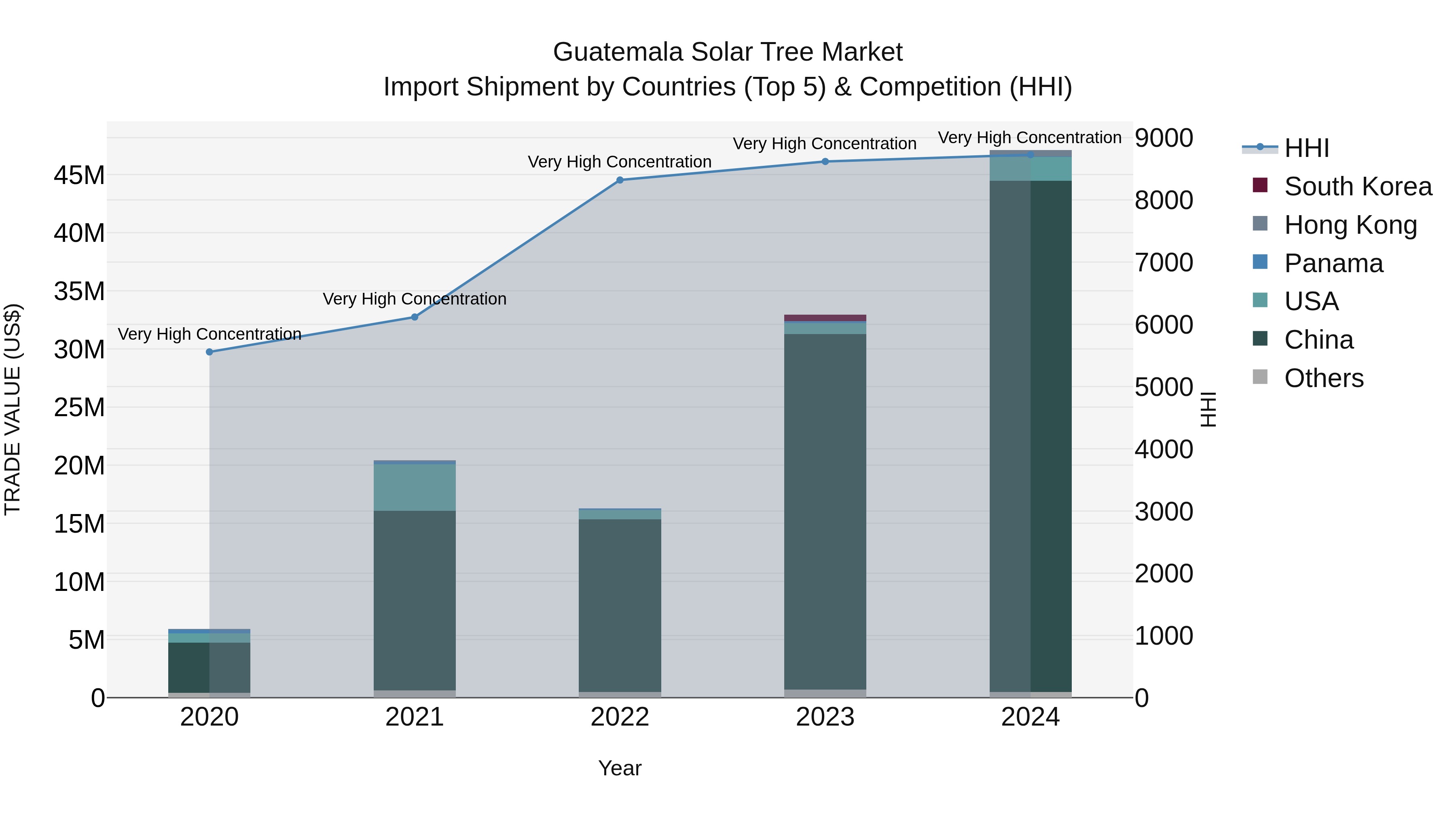 Guatemala Solar Tree Market Top 5 Importing Countries and Market Competition (HHI) Analysis