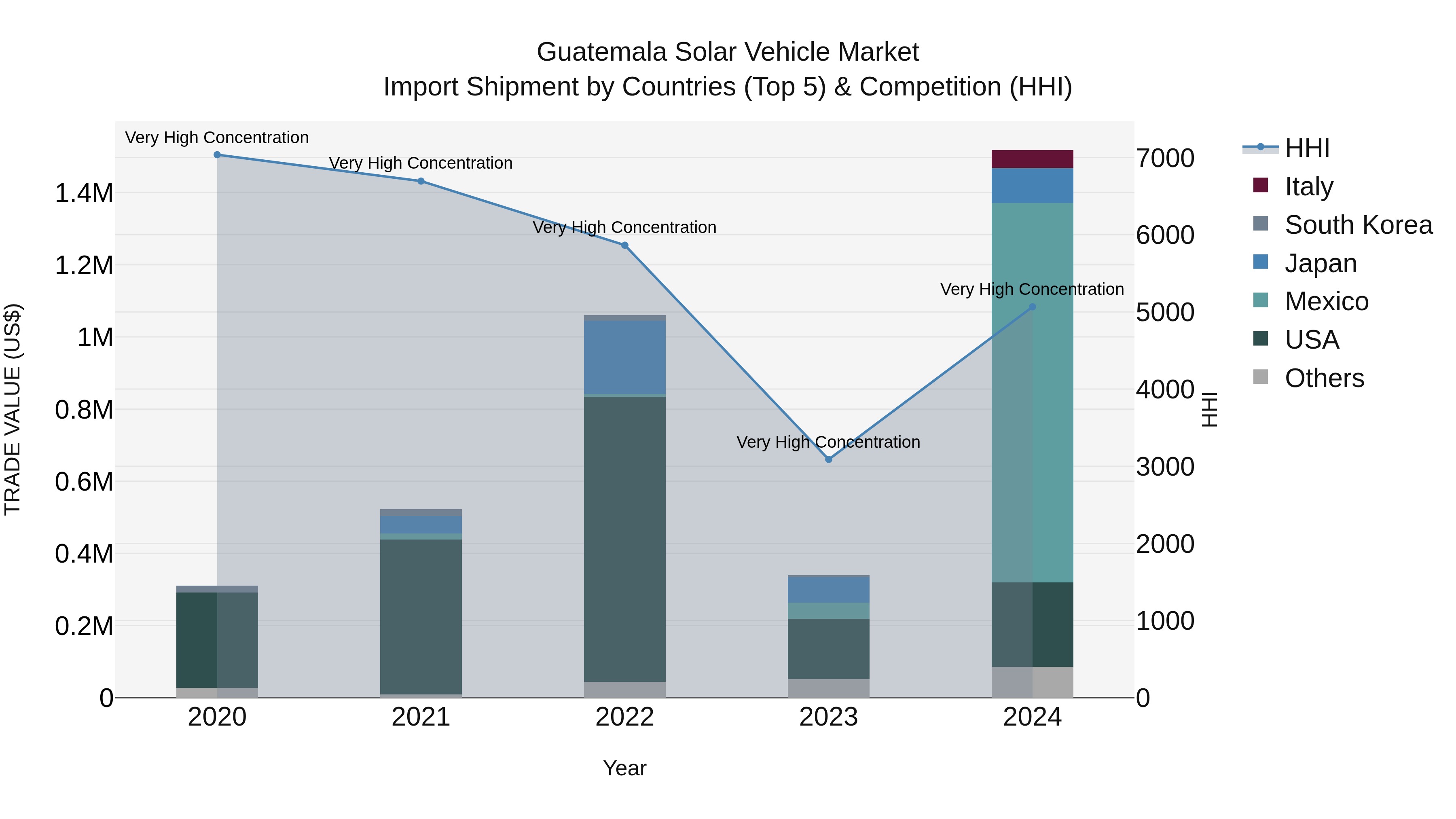 Guatemala Solar Vehicle Market Top 5 Importing Countries and Market Competition (HHI) Analysis