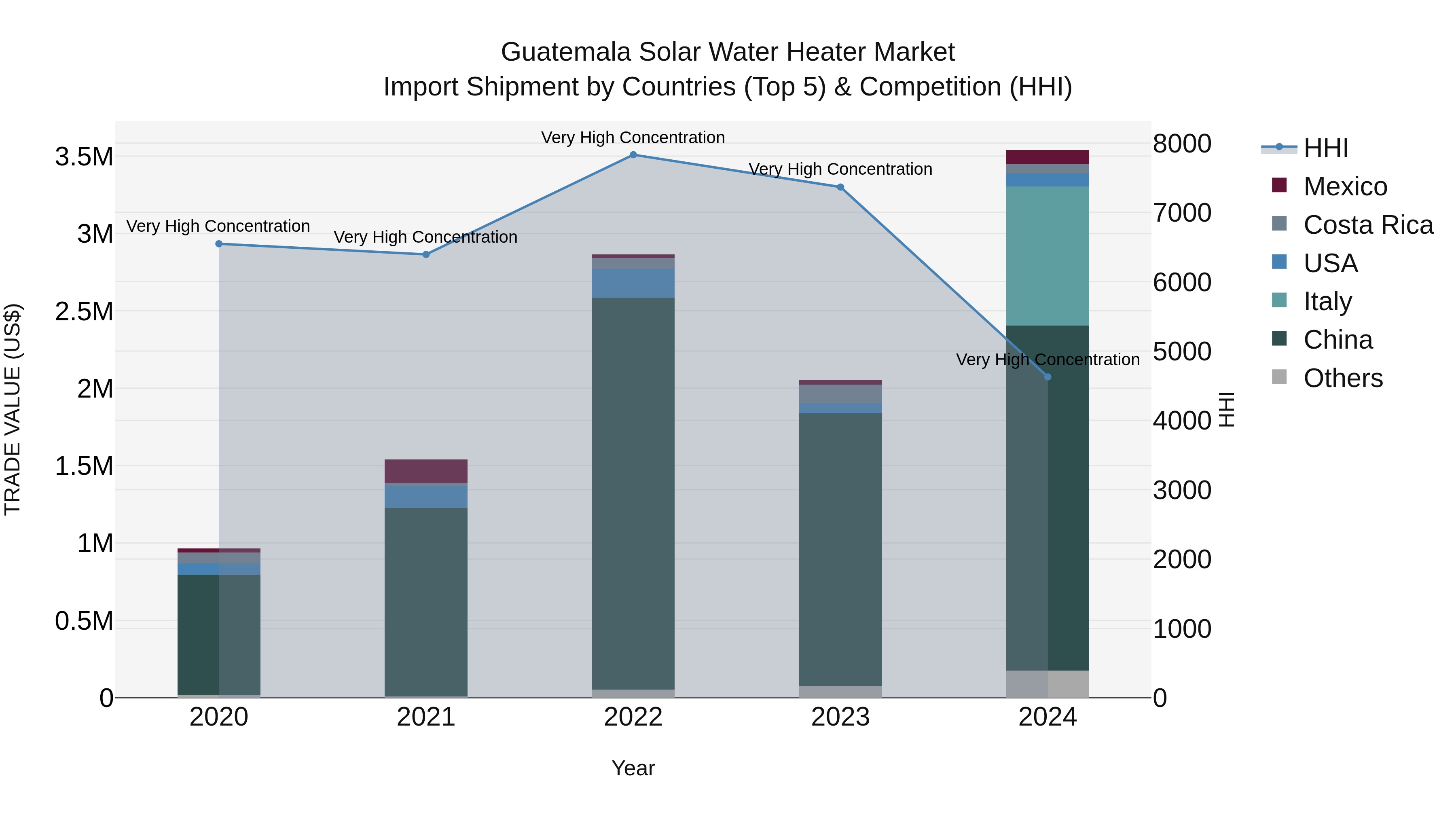 Guatemala Solar Water Heater Market Top 5 Importing Countries and Market Competition (HHI) Analysis
