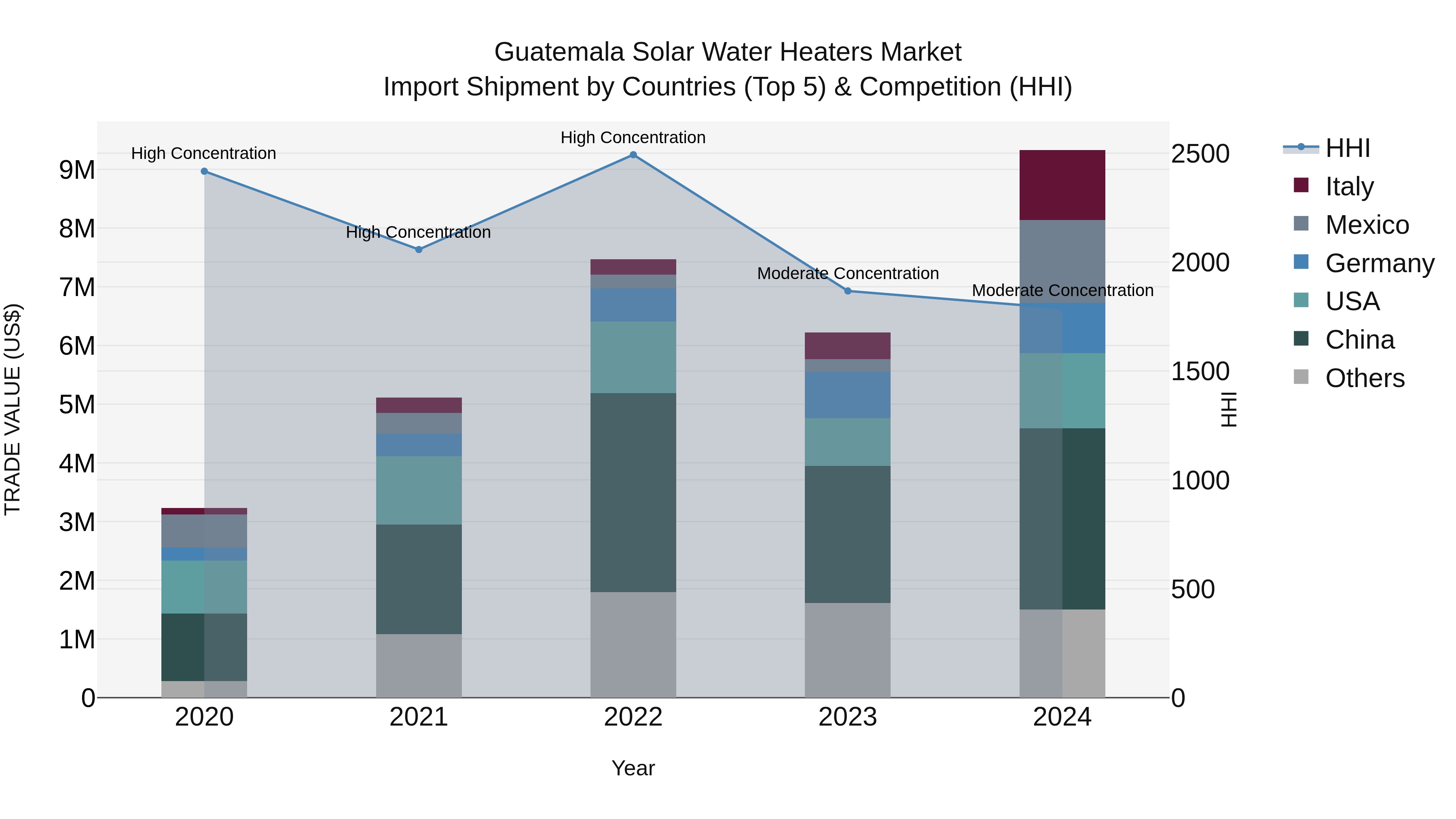 Guatemala Solar Water Heaters Market Top 5 Importing Countries and Market Competition (HHI) Analysis