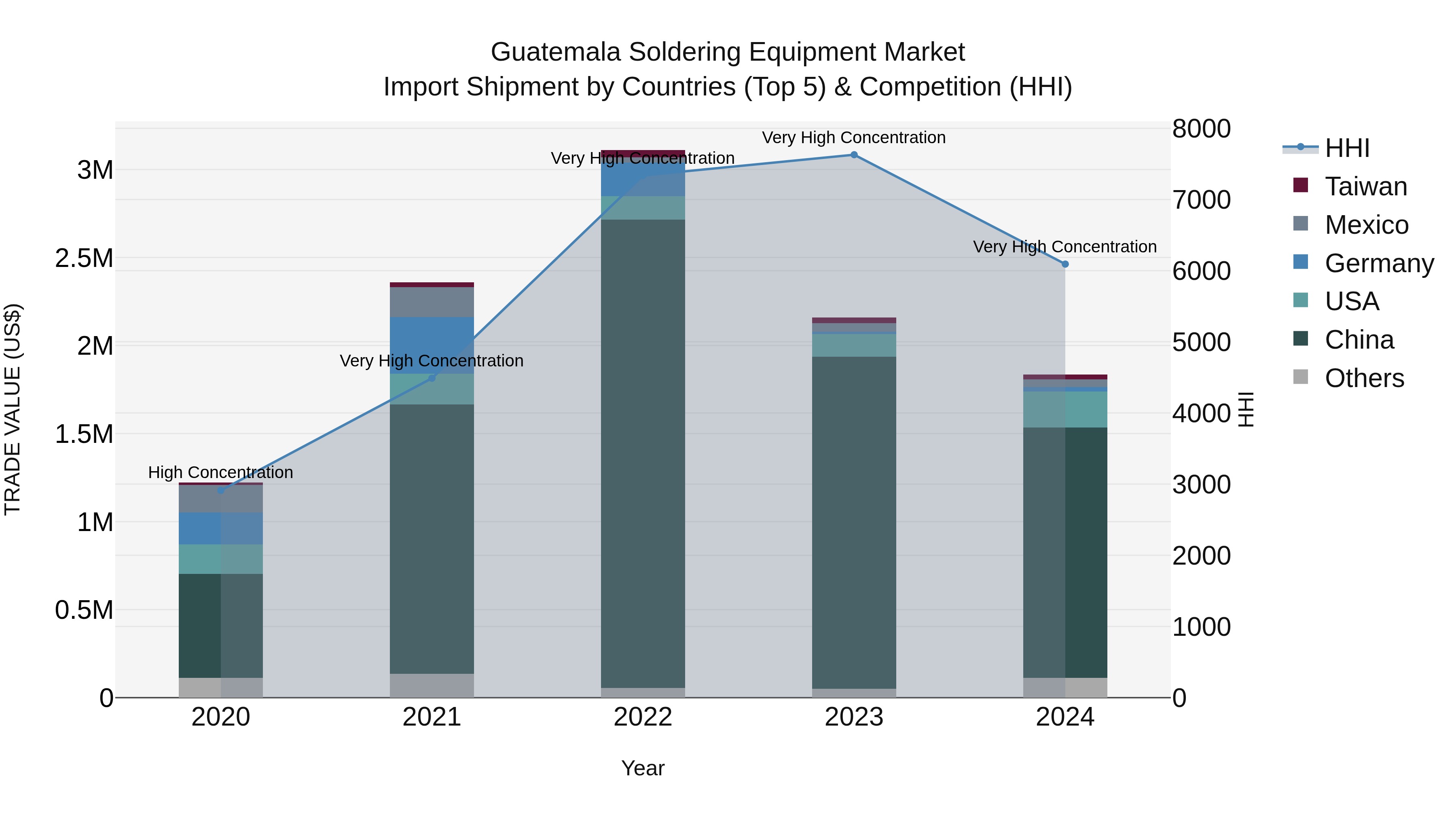 Guatemala Soldering Equipment Market Top 5 Importing Countries and Market Competition (HHI) Analysis