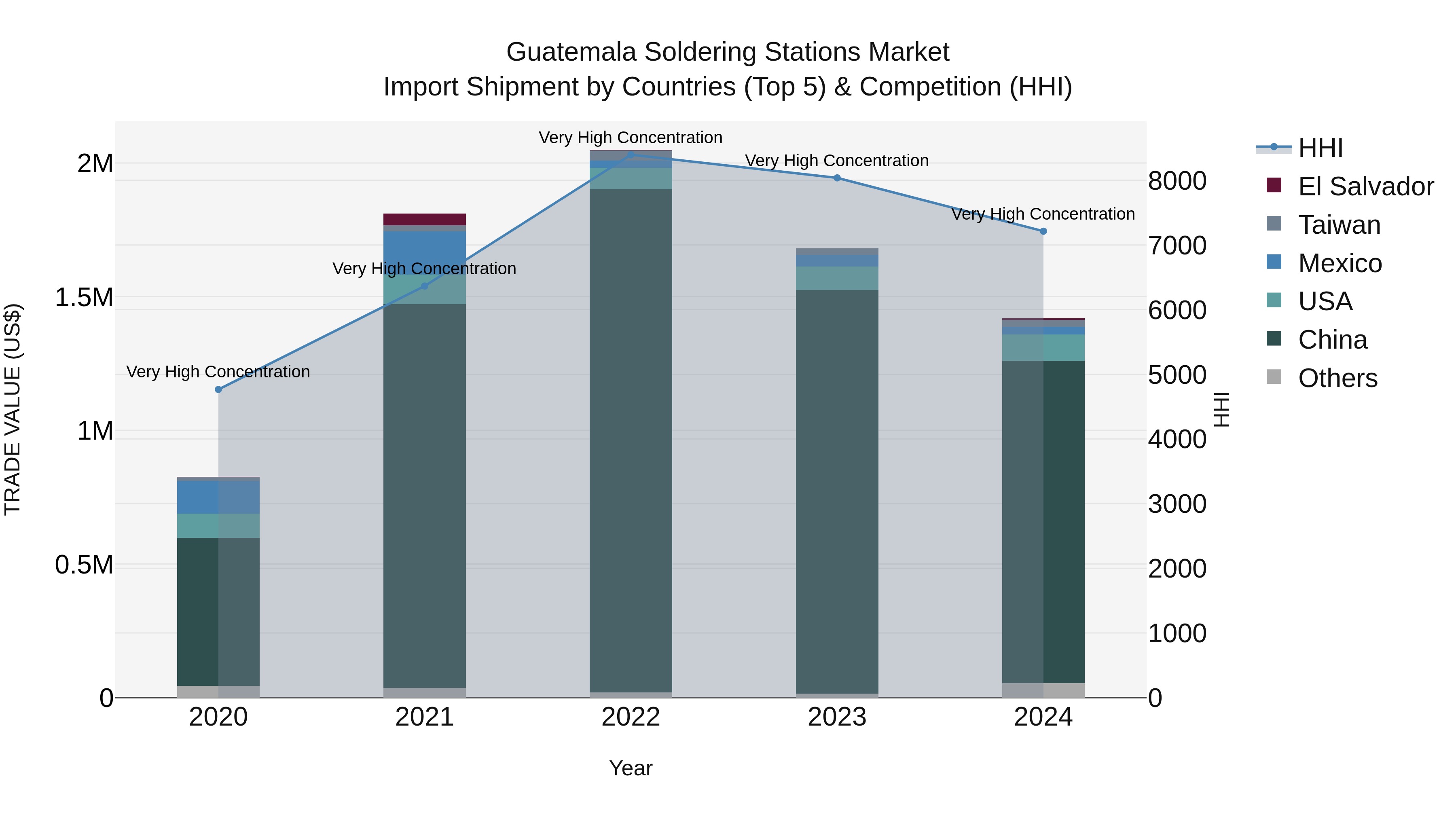 Guatemala Soldering Stations Market Top 5 Importing Countries and Market Competition (HHI) Analysis