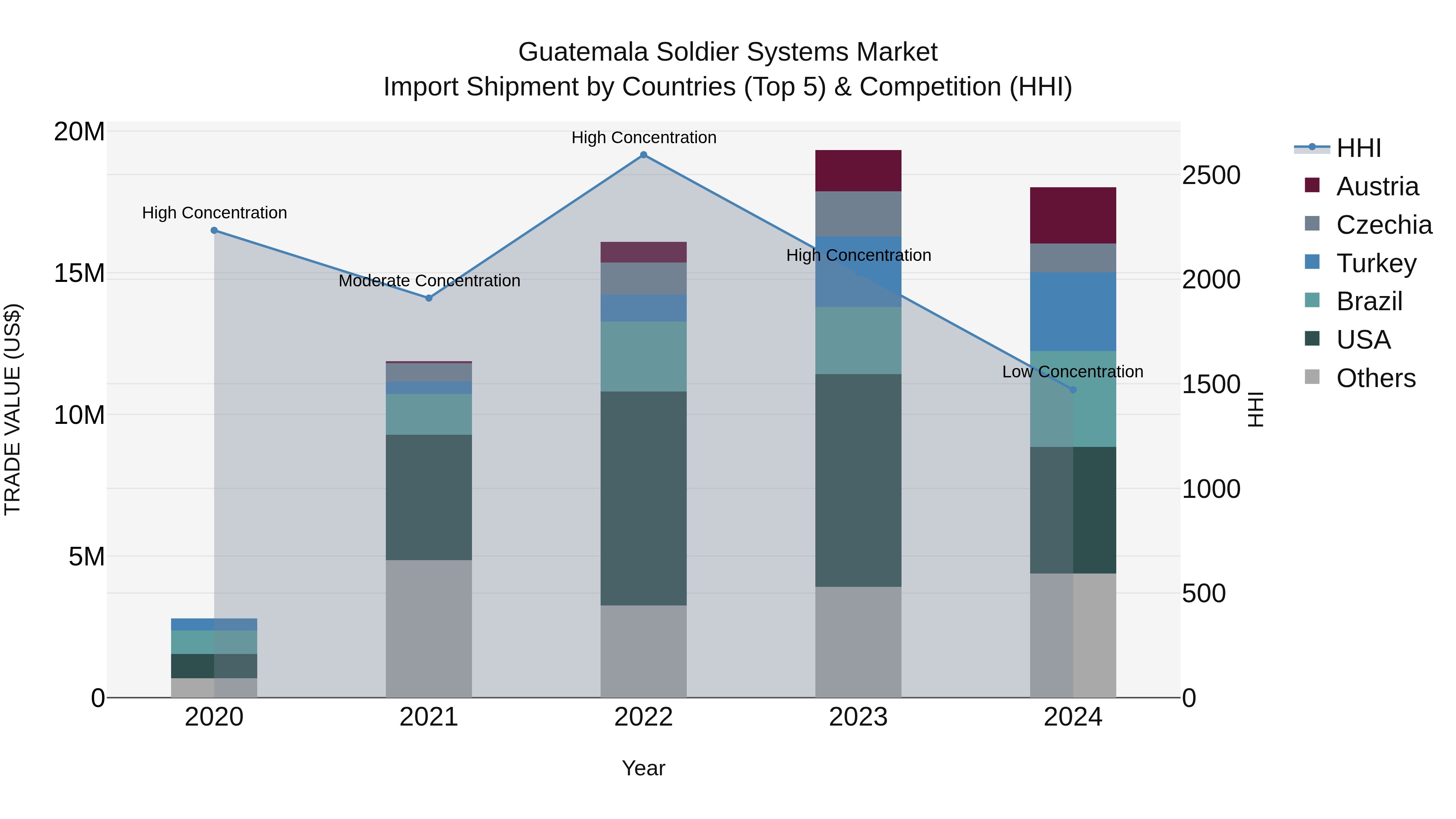 Guatemala Soldier Systems Market Top 5 Importing Countries and Market Competition (HHI) Analysis