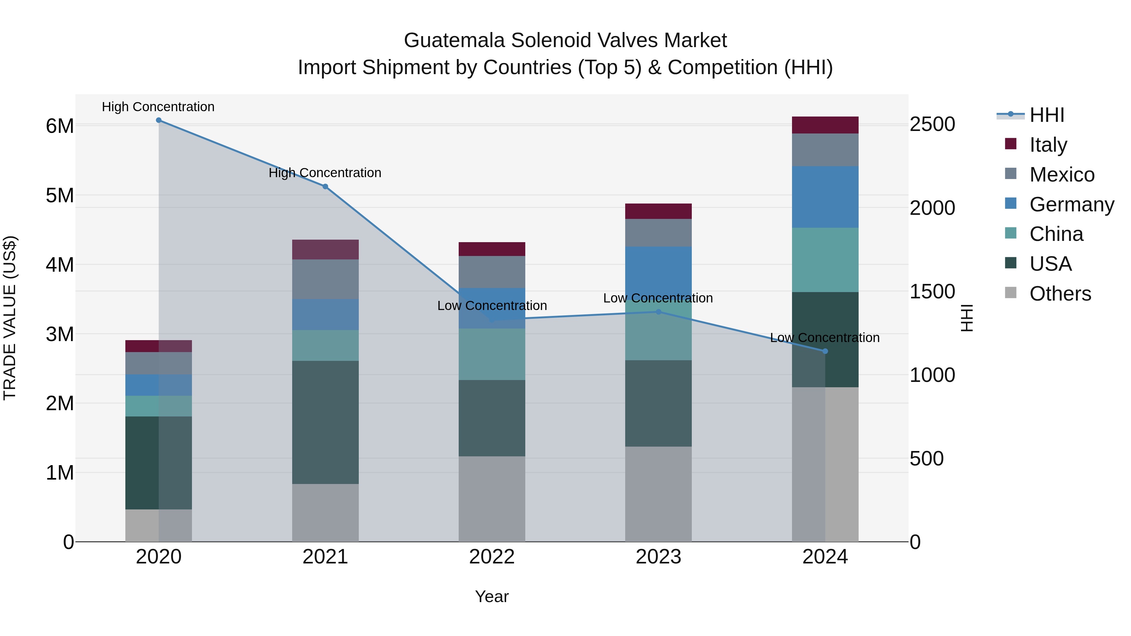 Guatemala Solenoid Valves Market Top 5 Importing Countries and Market Competition (HHI) Analysis