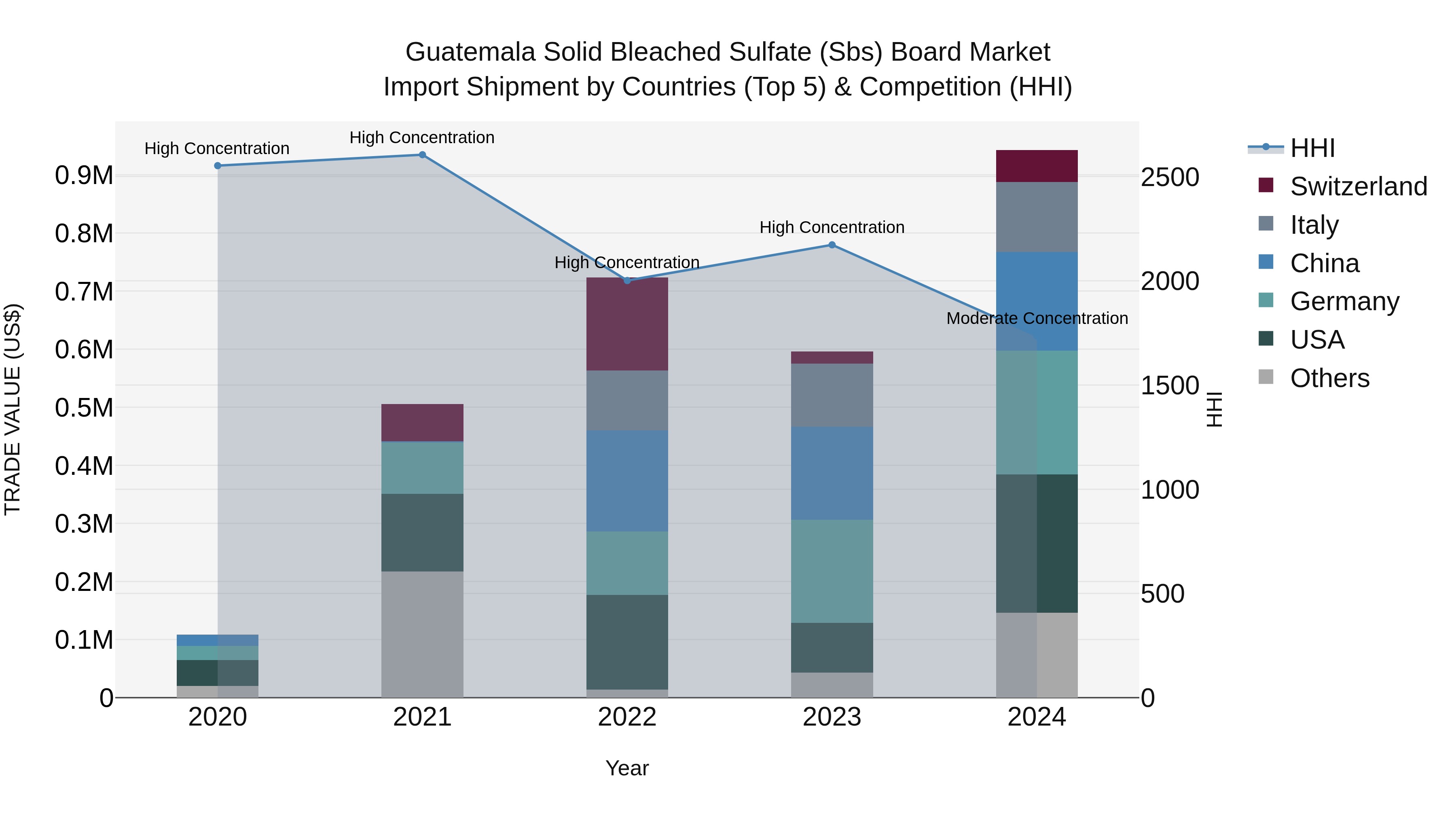 Guatemala Solid Bleached Sulfate Sbs Board Market Top 5 Importing Countries and Market Competition (HHI) Analysis