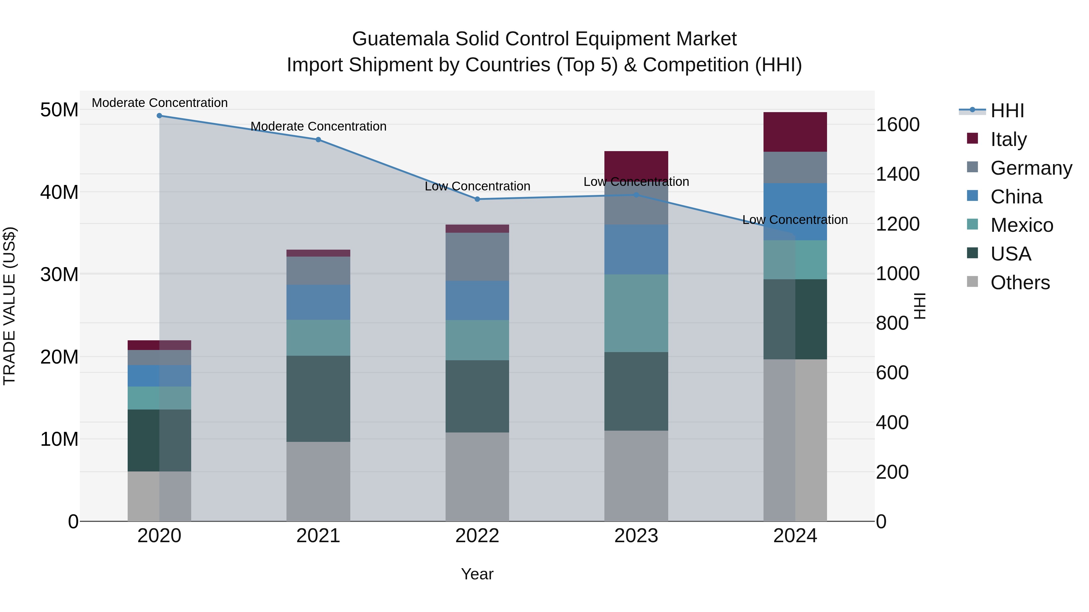 Guatemala Solid Control Equipment Market Top 5 Importing Countries and Market Competition (HHI) Analysis