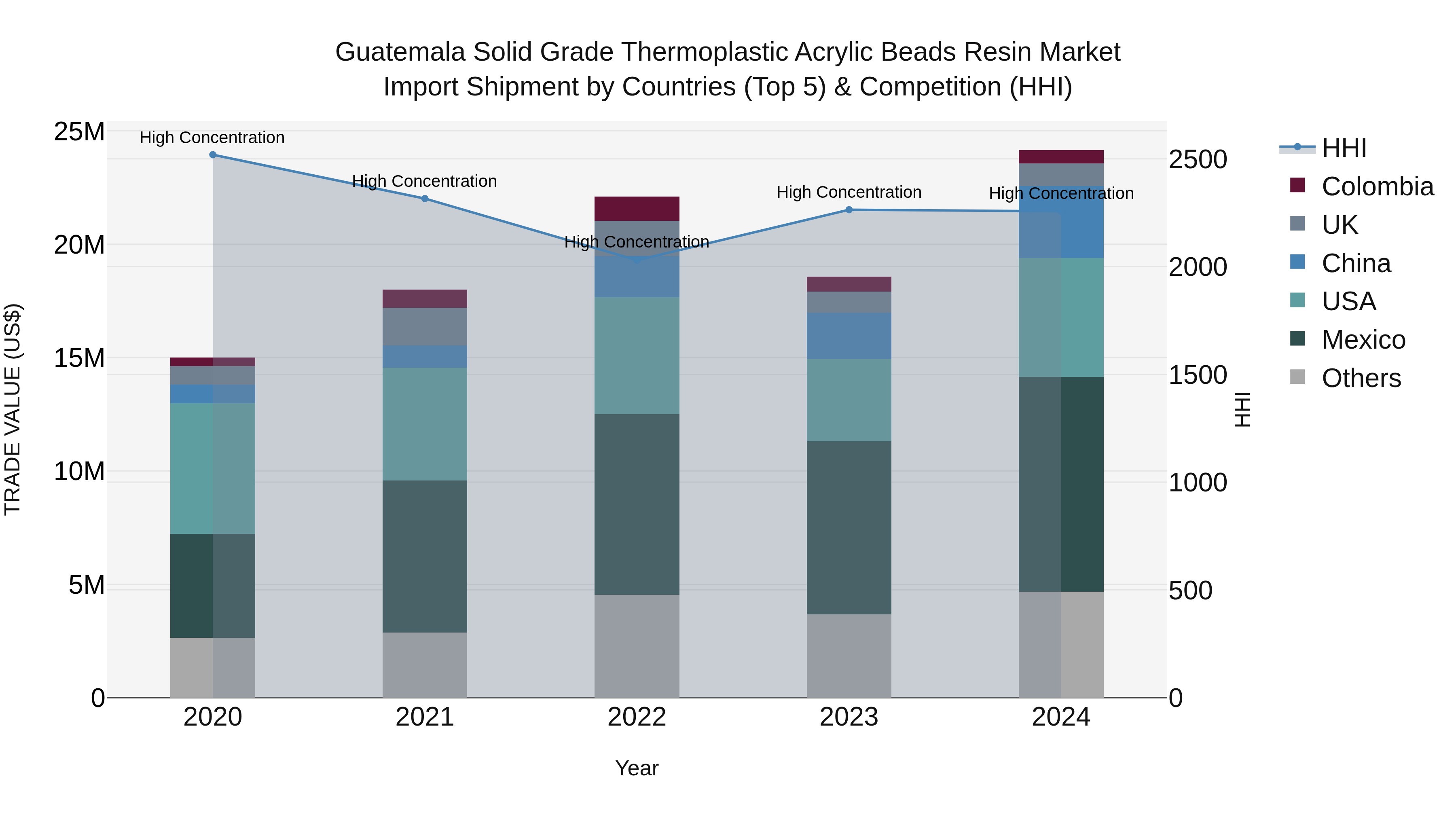 Guatemala Solid Grade Thermoplastic Acrylic Beads Resin Market Top 5 Importing Countries and Market Competition (HHI) Analysis