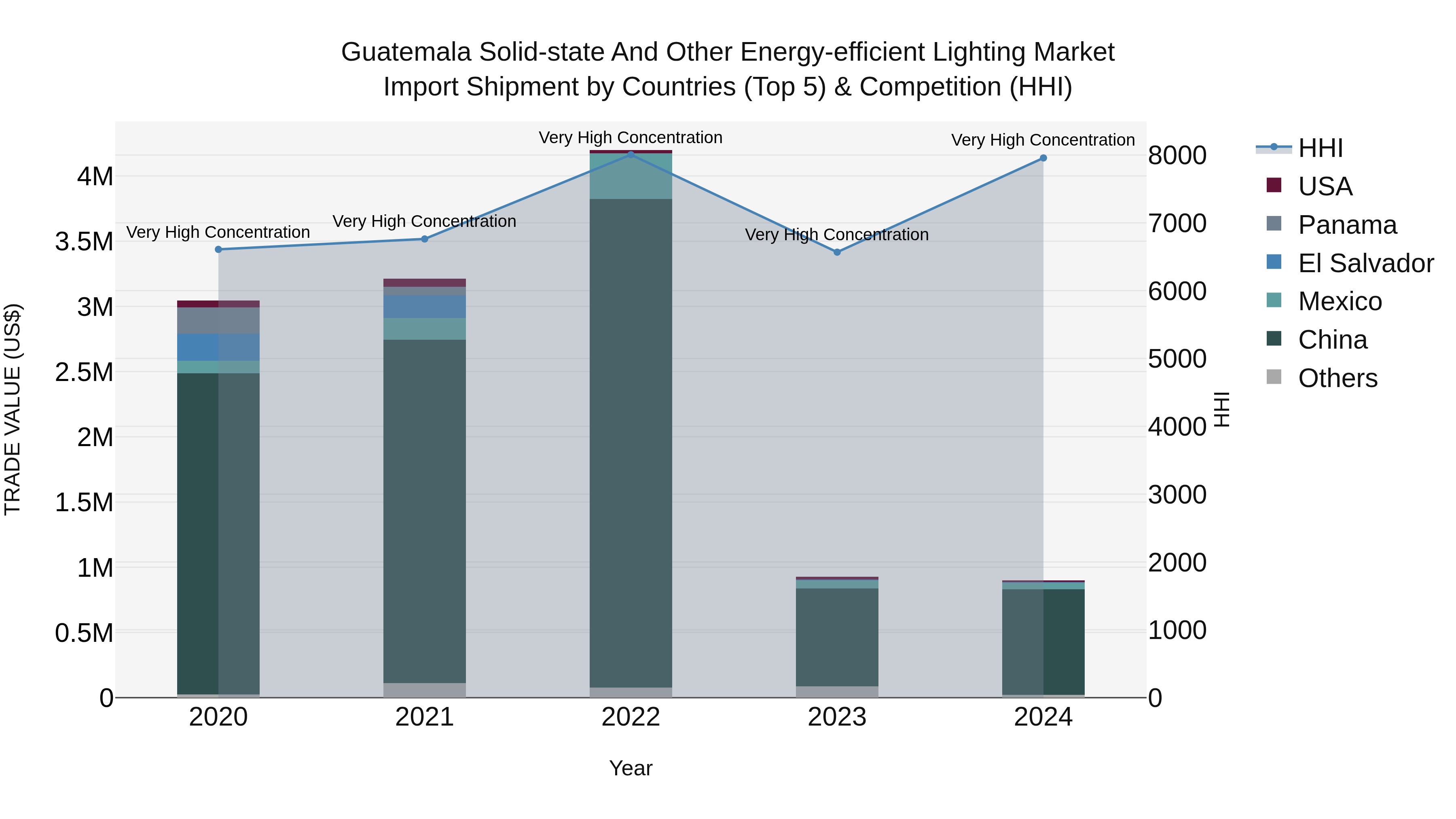 Guatemala Solid State And Other Energy Efficient Lighting Market Top 5 Importing Countries and Market Competition (HHI) Analysis
