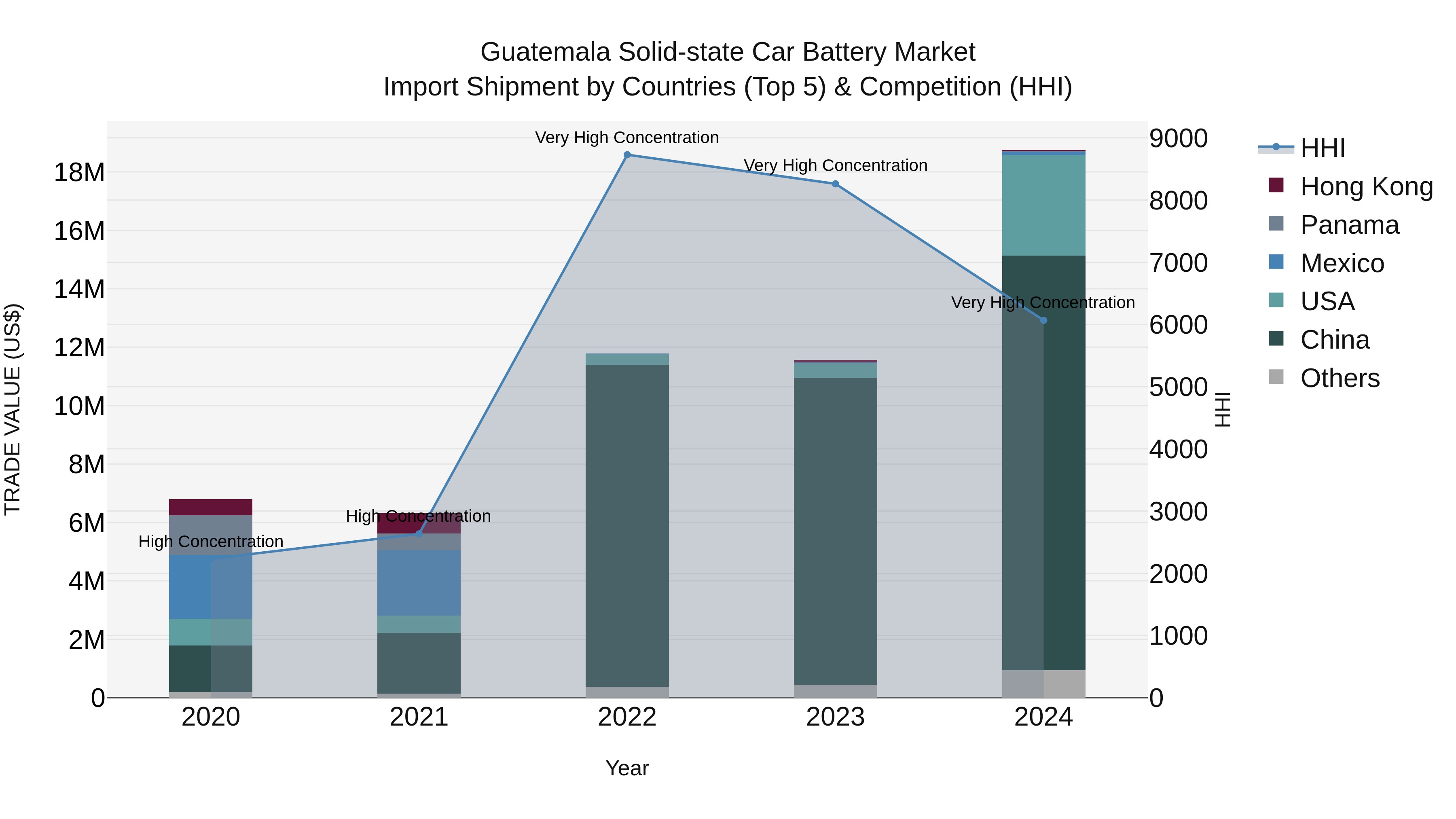 Guatemala Solid State Car Battery Market Top 5 Importing Countries and Market Competition (HHI) Analysis